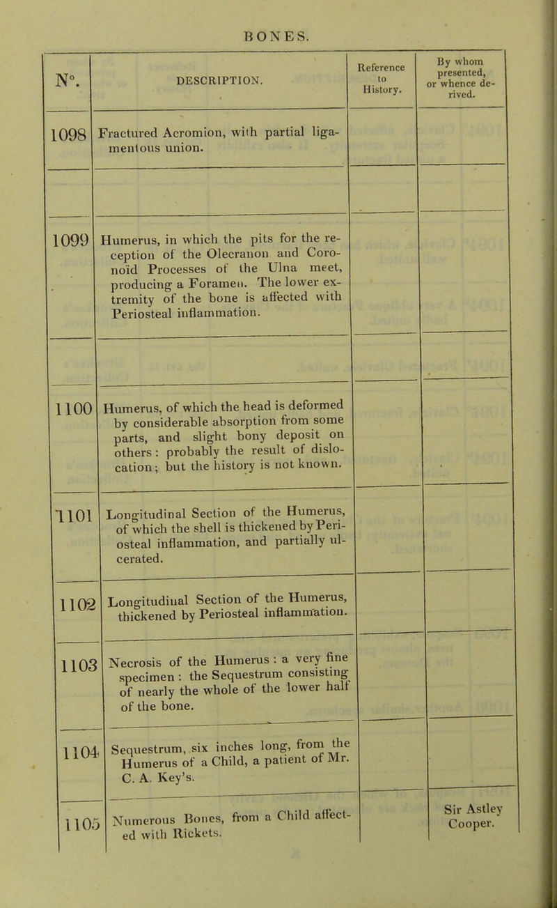DESCRIPTION. Reference to History. By whom presented, or whence de- rived. 1098 Fractured Acromion, with partial liga- mentous union. - 1099 Humerus, in which the pits for the re- ception of the Olecranon and Coro- noid Processes of the Ulna meet, producing a Foramen. The lower ex- tremity of the bone is affected with Periosteal inflammation. 1100 Humerus, of which the head is deformed by considerable absorption from some nart<5 and slierht bony deposit on others : probably the result of dislo- cation ; but the history is not known. • 1101 Longitudinal Section of the Humerus, of which the shell is ttiiCKenea uy ireu- osteal inflammation, and partially ul- cerated. 1102 Longitudinal Section of the Humerus, thickened by Periosteal inflammation. _ 1103 Necrosis of the Humerus : a very fine specimen : the bequestrum conbis>img of nearly the whole of the lower halt of the bone. 1104 Sequestrum, six inches long, trom me Humerus of a Child, a patient of Mr. C. A. Key's. 110.: , Numerous Bones, from a Child affect- ed with Rickets. Sir Astley Cooper.