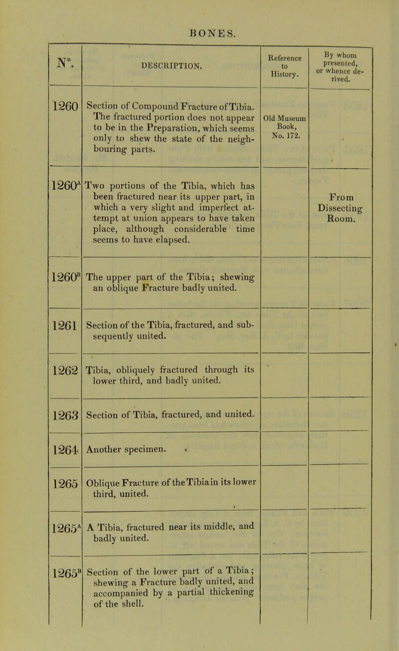 DESCRIPTION. Reference to History. By whom presented, or whence de- rived. 1260 Section of Compound Fracture of Tibia. The fractured portion does not appear to be in the Preparation, which seems only to shew the state of the neigh- bouring parts. Old Museum Book, No. 172. 1260 Two portions of the Tibia, which has been fractured near its upper part, in which a very slight and imperfect at- tempt at imion appears to have taken place, although considerable time seems to have elapsed. From Dissecting Room. 1260 The upper part of the Tibia; shewing an oblique Fracture badly united. 1261 Section of the Tibia, fractured, and sub- sequently united. 1262 Tibia, obliquely fractured through its lower third, and badly united. 1263 Section of Tibia, fractured, and united. 1264 Another specimen. 1265 Oblique Fracture of theTibiain its lower third, united. 1265* A Tibia, fractured near its middle, and badly united. 1265« Section of the lower part of a Tibia; shewing a Fracture badly united, and accompanied by a partial thickening of the shell.