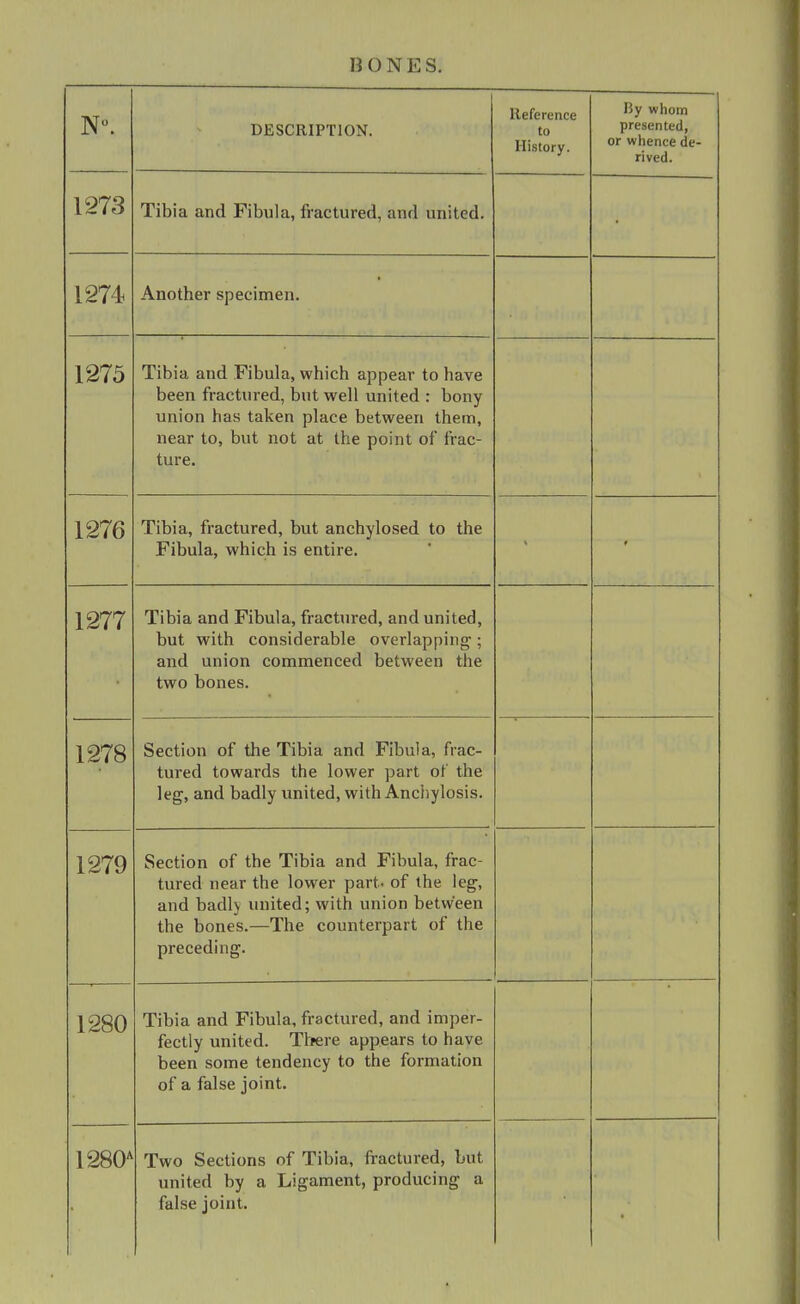 N. DESCRIPTION. Reference to History. By whom presented, or whence de- rived. 1273 Tibia and Fibula, fractured, and united. • 1274 Another specimen. 1275 Tibia and Fibula, which appear to have been fractured, but well united : bony union has taken place between them, near to, but not at the point of frac- ture. 1276 Tibia, fractured, but anchylosed to the Fibula, which is entire. > • 1277 Tibia and Fibula, fractured, and united, but with considerable overlapping; and union commenced between the two bones. 1278 Section of the Tibia and Fibula, frac- tured towards the lower part ot the leg, and badly united, with Ancliylosis. 1279 Section of the Tibia and Fibula, frac- tured near the lower part- of the leg, and badly united; with union between the bones.—The counterpart of the preceding. 1280 Tibia and Fibula, fractured, and imper- fectly united. Threre appears to have been some tendency to the formation of a false joint. 1280* Two Sections of Tibia, fractured, but united by a Ligament, producing a false joint.