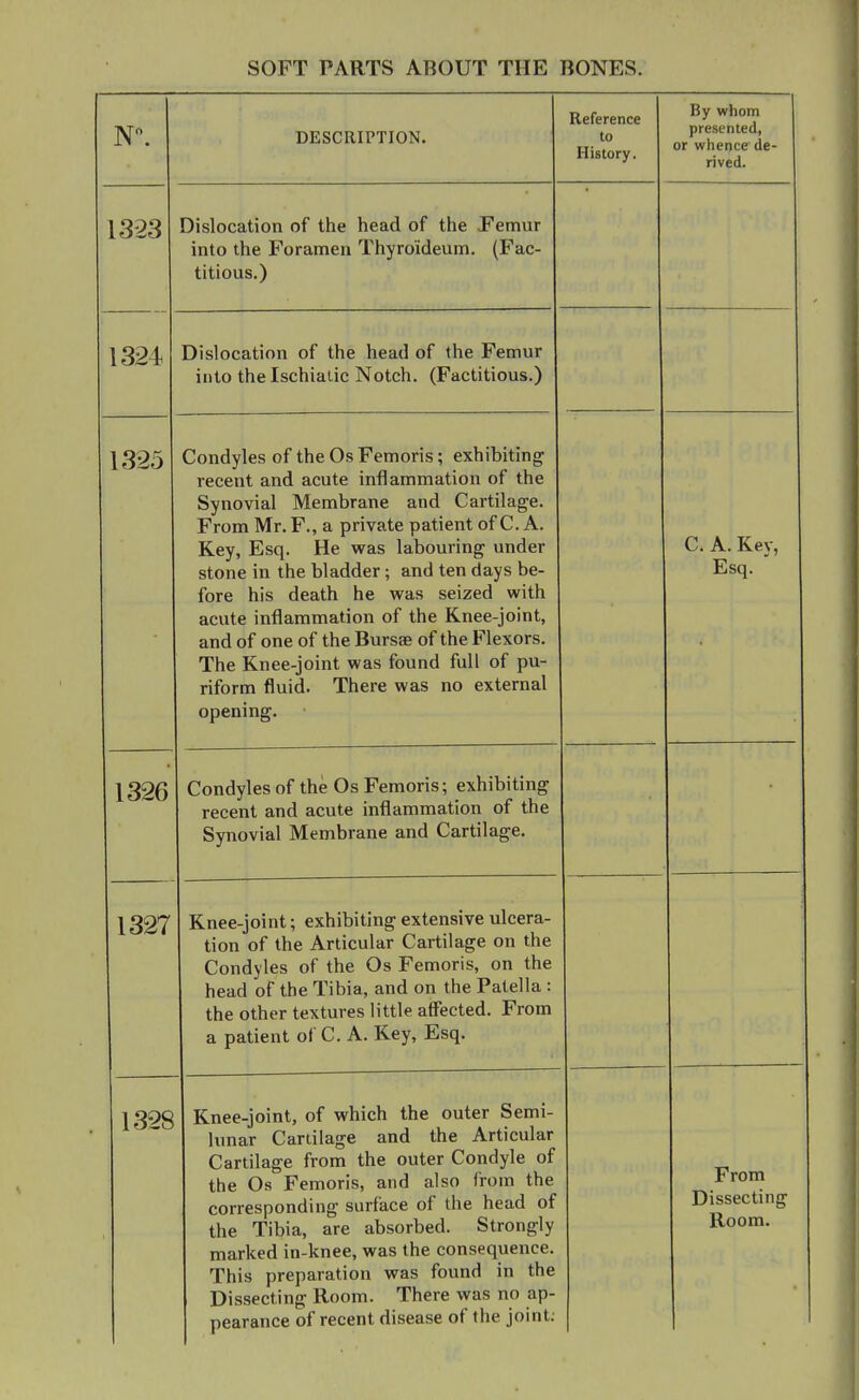 N. DESCRIPTION. Reference to History. By whom presented, or whence de- rived. 1323 Dislocation of the head of the Pemur into the Foramen Thyroideum. (Fac- titious.) 1324 Dislocation of the head of the Femur into the Ischialic Notch. (Factitious.) 1325 Condyles of the Os Femoris; exhibiting recent and acute inflammation of the Synovial Membrane and Cartilage. From Mr. F., a private patient of C. A. Key, Esq. He was labouring under stone in the bladder; and ten days be- fore his death he was seized with acute inflammation of the Knee-joint, and of one of the Bursas of the Flexors. The Knee-joint was found full of pu- riform fluid. There was no external opening. C. A. Kev, Esq. ' 1326 Condyles oi tne ws remoris, exniuiuiig recent and acute inflammation of the Synovial Membrane and Cartilage. 1327 Knee-joint; exhibiting extensive ulcera- tion of the Articular Cartilage on the Condyles of the Os Femoris, on the head of the Tibia, and on the Patella : the other textures little affected. From a patient of C. A. Key, Esq. 1328 Knee-joint, of which the outer Semi- hmar Cartilage and the Articular Cartilage from the outer Condyle of the Os Femoris, and also from the corresponding surface of the head of the Tibia, are absorbed. Strongly marked in-knee, was the consequence. This preparation was found in the Dissecting Room. There was no ap- pearance of recent disease of the joint; From Dissecting Room.