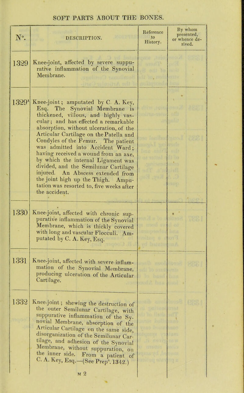 N. DESCRIPTION. Reference to History. By whom presented, or whence de- rived. Knee-joint, affected by severe suppu- rative inflammation of tiie Synovial Membrane. 1329* Knee-joint; amputated by C A. Key, Esq. The Synovial Membrane is thickened, villous, and highly vas- cular; and has effected a remarkable absorption, without ulceration, of the Articular Cartilage on the Patella and Condyles of the Femur. The patient was admitted into Accident Ward; having received a wound from an axe, by which the internal Ligament was divided, and the Semilunar Cartilage injured. An Abscess extended from the jomt high up the Thigh. Ampu- tation was resorted to, five weeks after the accident. 1330 Knee-joint, affected with chronic sup- purative inflammation of the Synovial Membrane whioh is fhJpVlv ocwraroA with long and vascular Flocculi. Am- putated by C. A. Key, Esq. • 1331 Knee-joint, affected with severe inflam- mation of the Svnnvial M/jm>n-ir.Q i^iiv^ ^jjiiuvidi i'X<. Illurane, producing ulceration of the Articular Cartilage. 1332 Knee-joint; shewing the destruction of the outer Semilunar Cartilage, with suppurative inflammation of the Sy- novial Membrane, absorption of the Articular Cartilage on the same side, disorganization of the Semilunar Car- tilage, and adhesion of the Synovial Membrane, without suppuration, on the inner side. From a nntJpnt nf * luiij a paiieni oi C. A. Key, Esq.—(See Prep. 1342.) M 2 1