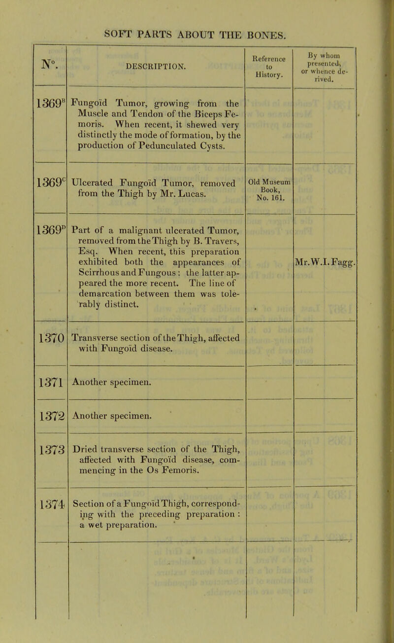 DESCRIPTION. Reference to History. By whom presented., or whence de- rived. 1369 Fungoid Tumor, growing from the Muscle and Tendon of the Biceps Fe- moris. When recent, it shewed very distinctly the mode of formation, by the production of Pedunculated Cysts. 1369^^ Ulcerated Fungoid Tumor, removed from the Thigh by Mr. Lucas. Old Museum Book, No. 161. 1369 Part of a malignant ulcerated Tumor, removed fromtheThigh by B. Travers, Esq. When recent, this preparation exhibited both the appearances of Scirrhous and Fungous : the latter ap- peared the more recent. The line of demarcation between them was tole- rably distinct. ■ Mr.W.I.Fagg. 1370 Transverse section of the Thig h, affected with Fungoid disease. 1371 Another specimen. 1372 Another specimen. 1373 Dried transverse section of the Thigh, affected with Fungoid disease, com- mencing in the Os Femoris. 1374 Section of a Fungoid Thigh, correspond- ing with the preceding preparation : a wet preparation. —r •