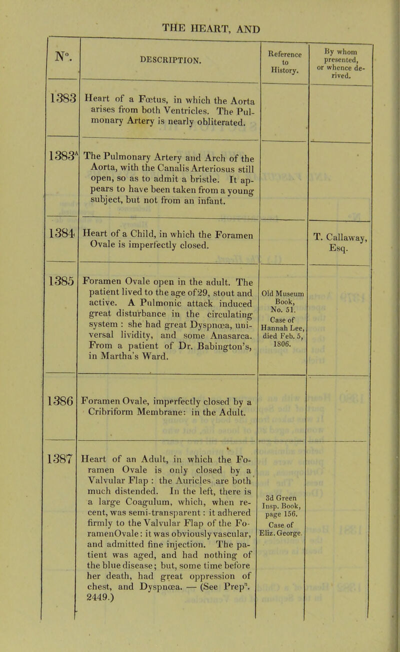 DESCllIPTION. Reference to History. By whom presented, or whence de- rived. 1383 Heart of a Foetus, in which the Aorta arises from both Ventricles. The Pul- monary Artery is nearly obliterated. 1383^ The Pulmonary Artery and Arch of the Aorta, with the Canalis Arteriosus still open, so as to admit a bristle. It ap- pears to have been taken from a young subject, but not from an infant. 1384 Heart of a Child, in which the Foramen Ovale is imperfectly closed. T. Callaway, Esq. 1385 Foramen Ovale open in the adult. The patient lived to the age of 29, stout and active. A Pulmonic attack induced great disturbance in the circulating system : she had great Dyspnoea, uni- versal lividity, and some Anasarca. From a patient of Dr. Babington's, in Martha's Ward. Old Museum Book, No. 51. Case of Hannah Lee, died Feb. 5, 1806. 1386 Foramen Ovale, imperfectly closed by a Cribriform Membrane: in the Adult. 1387 Heart of an Adult, in which the Fo- ramen Ovale is only closed by a Valvular Flap : the Auricles are both much distended. In the left, there is a large Coagulum, which, when re- cent, was semi-transparent: it adhered firmly to the Valvular Flap of the Fo- ramenOvale: it was obviously vascular, and admitted fine injection. The pa- tient was aged, and had nothing of the blue disease; but, some time before her death, had great oppression of chest, and Dyspnoea. — (See Prep. 2449.) 3d Green Irisp. Book, page 156. Case of Eliz. George.