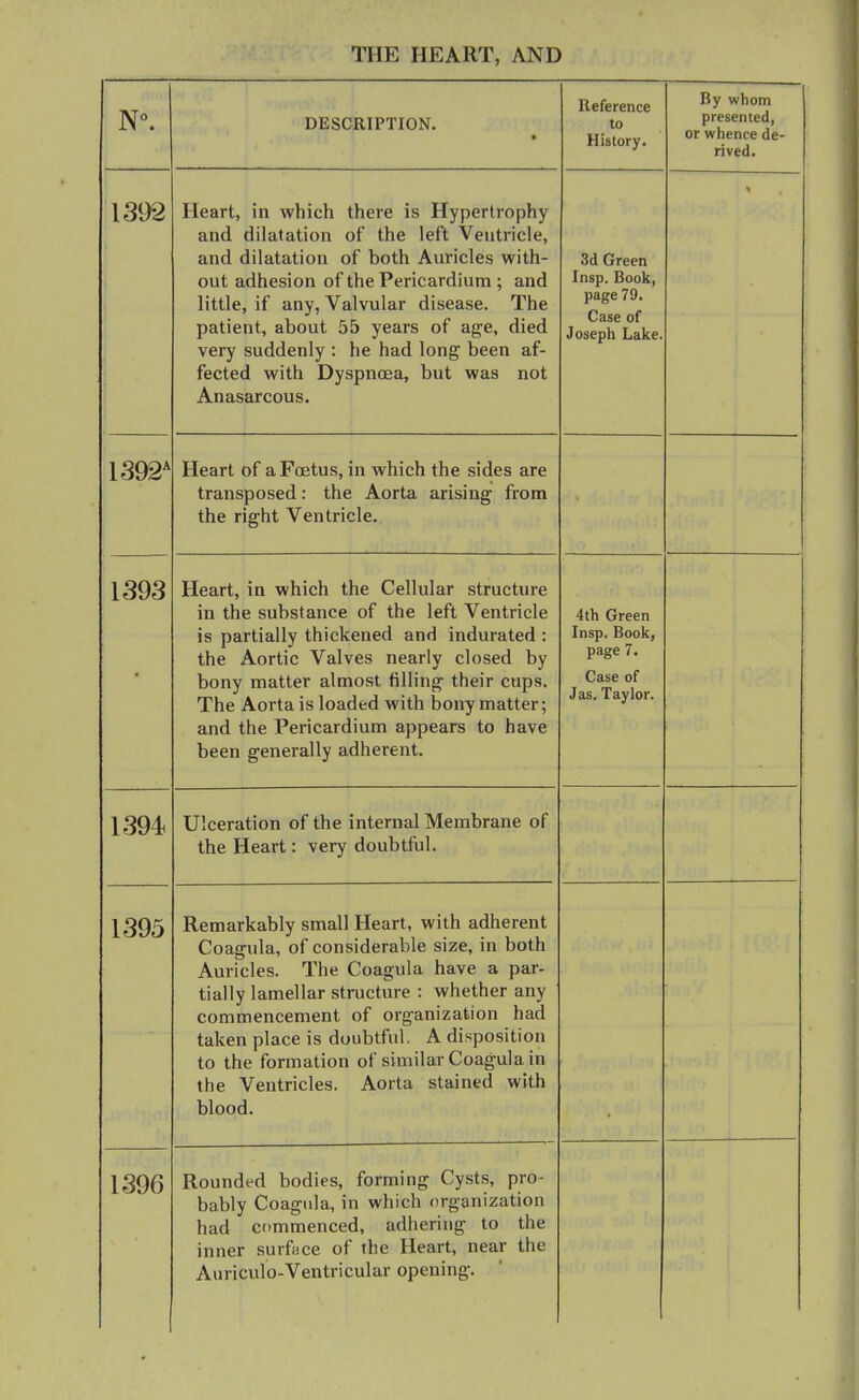 DESCRIPTION. • Reference to History. By whom presented, or whence de- rived. 1392 Heart, in which there is Hypertrophy and dilatation of the left Ventricle, and dilatation of both Auricles with- out adhesion of the Pericardium ; and little, if any, Valvular disease. The patient, about 55 years of age, died very suddenly : he had lone: been af- fected with Dyspnoea, but was not Anasarcous. 3d Green Insp. Book, page 79. Case of Joseph Lake. 1392* Heart of a Foetus, in which the sides are transposed: the Aorta arising from the right Ventricle. 1393 Heart, in which the Cellular structure in the substance of the left Ventricle is partially thickened and indurated : the Aortic Valves nearly closed by bony matter almost filling their cups. The Aorta is loaded with bony matter; and the Pericardium appears to have been generally adherent. 4th Green Insp. Book, page 7. Case of Jas, Taylor. 1394 Ulceration of the internal Membrane of the Heart: very doubtful. 1395 Remarkably small Heart, with adherent Coagula, of considerable size, in both Auricles. The Coagula have a par- tially lamellar structure : whether any commencement of organization had taken place is doubtful, A disposition to the formation of similar Coagula in the Ventricles. Aorta stained with blood. 1396 Rounded bodies, forming Cysts, pro- bably Coagula, in which organization had commenced, adhering to the inner surface of the Heart, near the Auriculo-Ventricular opening.