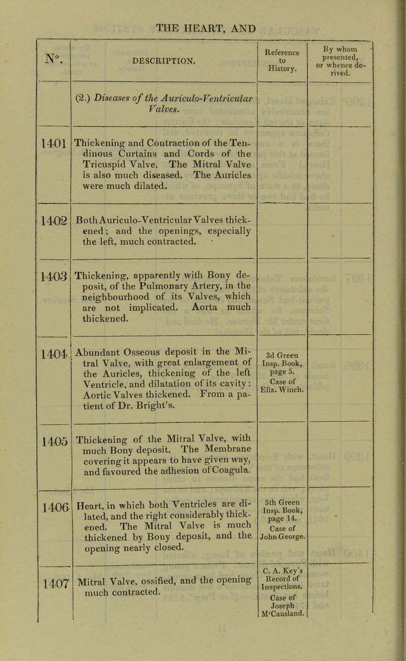 DESCRIPTION. Reference to History. By whom presented, or whence de- rived. (2.) Diseases of the Auriculo-Fentricular Valves. 1401 Thickening and Contraction of the Ten- dinous Curtains and Cords of the XllCUOUlU. VctlVCa X lie lTJ.ltIcli VdlVc is also much diseased. The Auricles were much dilated. ened; and the openings, especially the left, much contracted. 1403 Thickening', apparently with Bony de- posit, of the Pulmonary Artery, in the ncicriiDCJurnuuu ui its vdivc&j wui^ii are not implicated. Aorta much thickened. 1404 Abundant Osseous deposit in the Mi- tral Valve, with great enlargement of the Auricles, thickening of the left ventricle, ana aiidiciiiun ui its caviLj . Aortic Valves thickened. From a pa- tient of Dr. Bright's. 3d Green Insp. Book, page 5. Case of Eliz. Winch. 1405 Thickening of the Mitral Valve, with mucH rjony ueposii. ±iie xTxcmuitiuc covering it appears to have given way, and favoured the adhesion of Coagula. 1406 Heart, in which both Ventricles are di- lated, and the right considerably thick- 6ii6Ci- Xn6 ivxiirai vuivc lo iiiiik^n thickened by Bony deposit, and the opening nearly closed. 5th Green Insp. Book, page 14. Case of John George. 1407 Mitral Valve, ossified, and the opening much contracted. C. A. Key's Record of Inspections. Case of Joseph M'Causland.