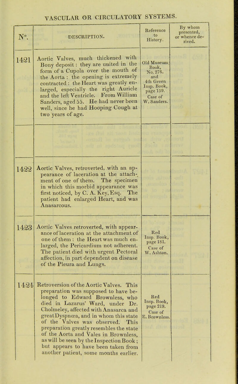 DESCRIPTION. Reference to History. By whom presented, or whence de- rived. 1421 Aortic Valves, much thickened with Bony deposit: they are united in the form of a Cupola over the mouth of the Aorta : the opening is extremely contracted : the Heart was greatly en- larged, especially the right Auricle and the left Ventricle. From William OcLuUt::Ia, dgcU jj. XJ.C riau iicvc-i well, since he had Hooping Cough at two years of age. Old Museum, Book, No. 276. and 4th Green Insp. Book, page 159. Case of \\f 5i!>nHprQ 1422 Aortic Valves, retroverted, with an ap- pearance of laceration at the attach- ment of one of them. The specimen in which this morbid appearance was first nntiopH hv C A Kev Esa The patient had enlarged Heart, and was Anasarcous. 1423 Aortic Valves retroverted, with appear- ance of laceration at the attachment of one of them : the Heart was much en- larged, the Pericardium not adherent. J. lie IJctLlCllL U.XCU WlLll lllgCllt/ X CULLIXdl affection, in part dependent on disease of the Pleura and Lungs. Red Insp. Book, page 181. Case of W. Asiiton. 1424 Retroversion of the Aortic Valves. This preparation was supposed to have be- longed to Edward Brownless, who died in Lazarus' Ward, under Dr. Cholmeley, affected with Anasarca and great Dyspnoea, and in whom this state of the Valves was observed. This preparation greatly resembles the state of the Aorta and Vales in Brownless, as will oe been oy me inspection Joook ; but appears to have been taken from another patient, some months earlier. Red Insp. Book, page 219. Case of E. Brownless.