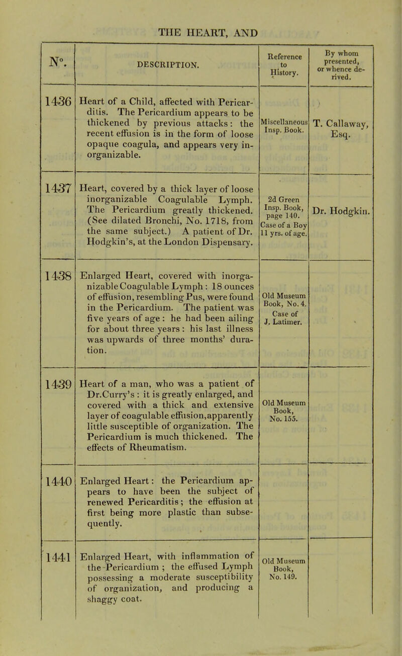 DESCRIPTION. Reference to History. By whom presented, or whence de- rived. 1436 Heart of a Child, affected with Pericar- ditis. The Pericardium appears to be thickened by previous attacks: the recent eriusion is in the form of loose opaque coagula, and appears very in- organizable. Miscellaneous Insp. Book. T. Callaway, Esq. 1437 Heart, covered by a thick layer of loose inorganizable Coagulable Lymph. The Pericardium greatly thickened. (See dilated Bronchi, No. 1718, from the same subject.) A patient of Dr. Hodgkin's, at the London Dispensary. 2d Green Insp. Book, page 140. Case of a Boy 11 yrs. of age. Dr. Hodgkin. 1438 Enlarged Heart, covered with inorga- nizable Coagulable Lymph: 18 ounces of effusion, resembling Pus, were found in the Pericardium. The patient was five years of age : he had been ailing for about three years : his last illness was upwards of three months' dura- tion. Old Museum Book, No. 4. Case of J. Latimer. 1439 Heart of a man, who was a patient of Dr.Curry's : it is greatly enlarged, and covered with a thick and extensive layer of coagulable effusion,apparentIy little susceptible of organization. The Pericardium is much thickened. The effects of Rheumatism. Old Museum Book, No. 155. 1440 Enlarged Heart: the Pericardium ap- pears to have been the subject of renewed Pericarditis; the effusion at first being more plastic than subse- quently. 1441 Enlarged Heart, with inflammation of the Pericardium ; the effused Lymph possessing a moderate susceptibility of organization, and producing a shaggy coat. Old Museum Book, No. 149.