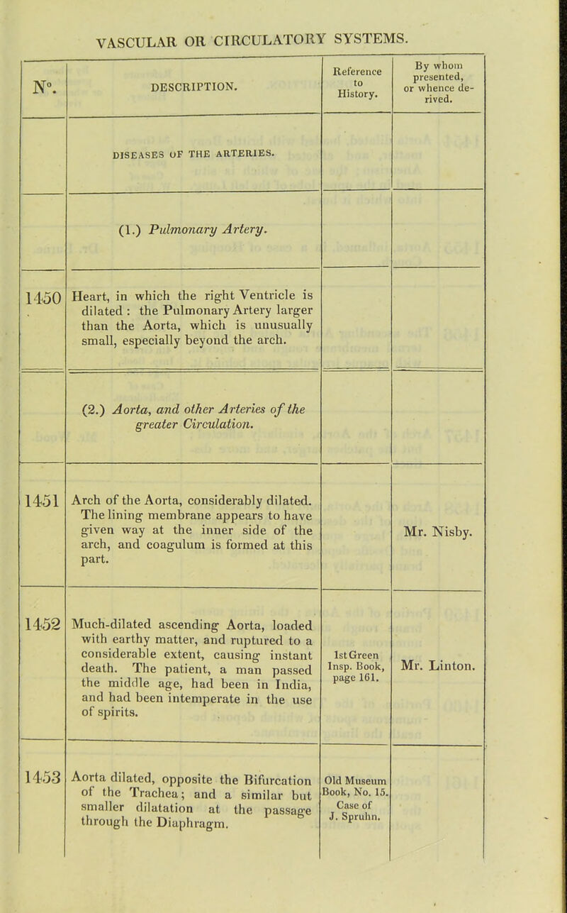 DESCRIPTION. 1 Reference to History. By whom presented, or whence de- rived. DISEASES OF THE ARTERIES. (1.) Pulmonary Artery. 1450 Heart, in which the right Ventricle is dilated : the Pulmonary Artery larger than the Aorta, which is unusually small, especially beyond the arch. ^2 ^ Anrtfi, (md other Arteries of the greater Circulation. 1451 Arch of the Aorta, considerably dilated. The lining membrane appears to have given way at the inner side of the arch, and coagulum is formed at this part. Mr. Nisby. 1452 Much-dilated ascending Aorta, loaded with earthy matter, and ruptured to a considerable extent, causing instant death. The patient, a man passed the middle age, had been in India, and had been intemperate in the use of spirits. 1st Green Insp. Book, page 161. Mr. Linton. 1453 Aorta dilated, opposite the Bifurcation of the Trachea; and a similar but smaller dilatation at fVip moem-o through the Diaphragm. Old Museum Book, No. 15. Case of J. Spruhn.