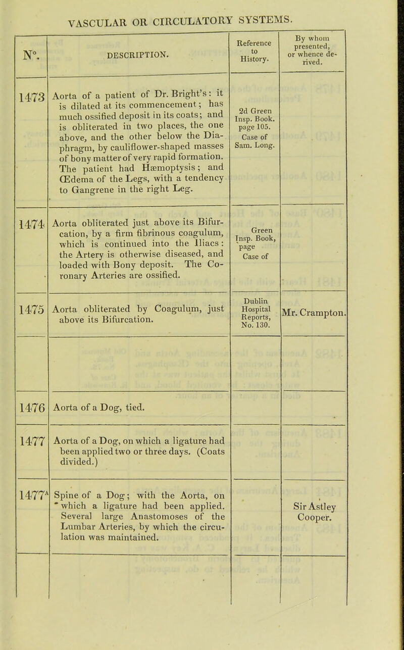 DESCRIPTION. Reference to History. By whom presented, or whence de- rived. 1473 Aorta of a patient of Dr. Bright's: it is dilated at its commencement; has much ossified deposit in its coats; and is obliterated in two places, the one above, and the other below the Dia- phragm, by cauliflower-shaped masses of bony matter of very rapid formation. The patient had Haemoptysis; and (Edema of the Legs, with a tendency to Gangrene in the right Leg. 2d Green Insp. Boole. page 105. Case of Sam. Long. 1474 Aorta obliterated just above its Bifur- cation, by a firm fibrinous coagulum, which is continued into the lliacs: the Artery is otherwise diseased, and loaded with Bony deposit, ine Co- ronary Arteries are ossified. Green Insp. Book, 'page Case of - 1475 A 1 I'l ill 1  J. Aorta obliterated by Coagulum, just above its Bifurcation. Dublin Hospital Reports, No. 130. Mr. Crampton. 1476 Aorta of a Dog, tied. 1477 Aorta of a Dog, on which a ligature had been applied two or three days. (Coats divided.) 1477^ Spine of a Dog; with the Aorta, on * which a ligature had been applied. Several large Anastomoses of the Juumbar Arteries, by which the circu- lation was maintained. Sir Astley Cooper.