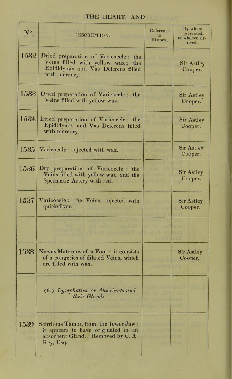 N. DESCRIPTION. Reference to History. Ry whom presented, or whence de- rived. 1532 Dried preparation of Varicocele: the Veins filled with yellow wax; the Epididymis and Vas Deferens filled with mercury. Cooper. 1533 Dried preparation of Varicocele : the Veins filled with yellow wax. Sir Astley Cooper. 1534 icu |ji cpdi dtiuii c)i V <iriccjCcic . Liie Epididymis and Vas Deferens filled with mercury. Sir Astley Cooper. 1535 Varicocele: injected with wax. Sir Astley Cooper. 1536 Dry preparation of Varicocele : the Veins filled with yellow wax, and the Spermatic Artery with red. Sir Astley Cooper. 1537 Varicocele : the Veins injected with quicksilver. Sir Astley Cooper. 1538 Naevus Maternus of a Foot: it consists of a congeries of dilated Veins, which are filled with wax. Sir Astley Cooper. (6.) Lymphcttics, or Absovhents ctvd their Glands. 1539 Scirrhous Tumor, from the lower Jaw : it appears to have originated in an absorbent Gland. Removed by C. A. Key, Esq.