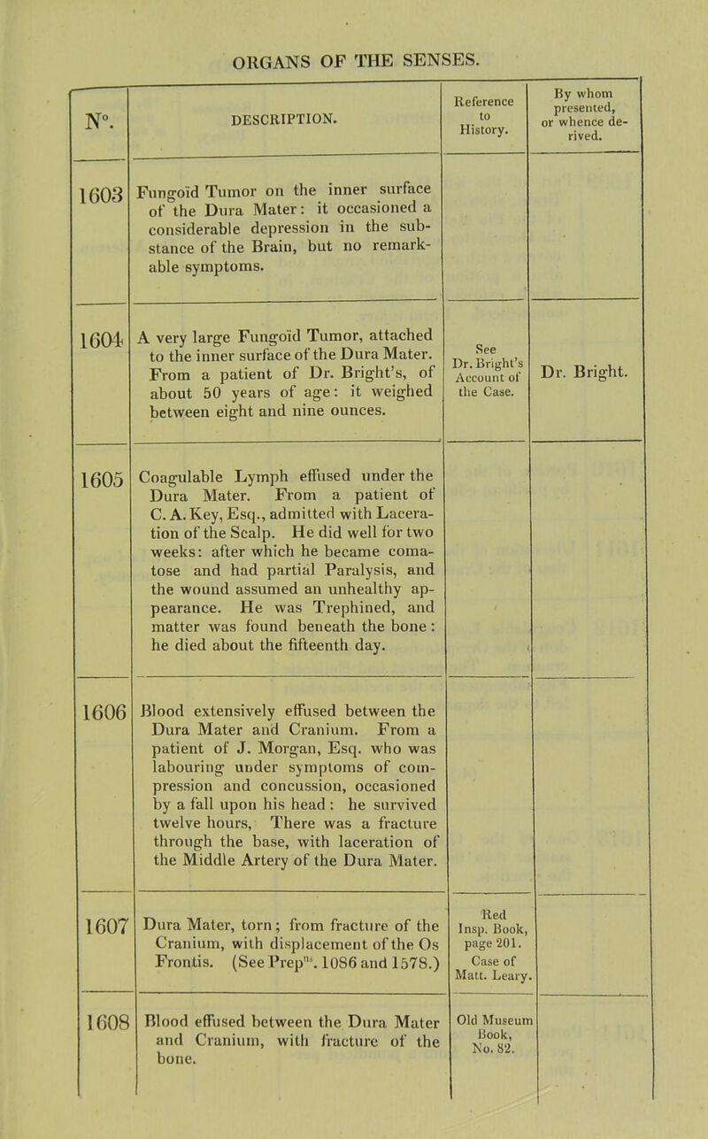 DESCRIPTION. Reference to History. By whom presented, or whence de- rived. 1603 Fungoid Tumor on the inner surface of the Dura Mater: it occasioned a considerable depression in the sub- stance of the Brain, but no remark- able symptoms. 1604. A very large Fungoid Tumor, attached to the inner surface of the Dura Mater. From a patient of Dr. Bright's, of about 50 years of age: it weighed between eight and nine ounces. See Dr Briirht's Account of the Case. Dr. Bright. 1605 Coagulable Lymph effused imder the Dura Mater. From a patient of C. A. Key, Esq., admitted with Lacera- tion of the Scalp. He did well for two weeks: after which he became coma- tose and had partial Paralysis, and the wound assumed an unhealthy ap- pearance. He was Trephined, and matter was found beneath the bone: he died about the fifteenth day. 1606 Blood extensively effused between the Dura Mater and Cranium. From a patient of J. Morgan, Esq. who was labouring under symptoms of com- pression and concussion, occasioned by a fall upon his head : he survived twelve hours, There was a fracture through the base, with laceration of the Middle Artery of the Dura Mater. 1607 Dura Mater, torn; from fracture of the Cranium, with displacement of the Os Frontis. (SeePrep^ 1086 and 1578.) Red Insp. Book, page 201. Case of Matt. Leary. 1608 Blood effused between the Dura Mater and Cranium, with fracture of the bone. Old Museum Book, No. 82.