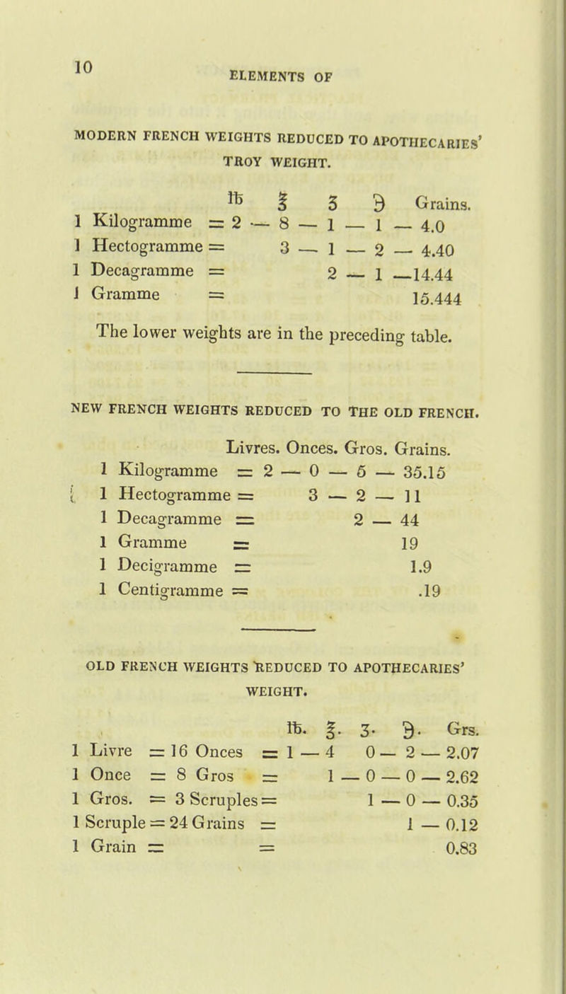 ELEMENTS OF MODERN FRENCH WEIGHTS REDUCED TO APOTHECARIES' TROY WEIGHT. ft % 3 9 Grains. 1 Kilogramme = 2 — 8 — 1 1 4.0 1 Hectogramme = 3 — 1 2 4.40 1 Decagramme = 2 1 14.44 1 Gramme = 15.444 The lower weights are in the preceding table. NEW FRENCH WEIGHTS REDUCED TO THE OLD FRENCH. Livres. Onces. Gros. Grains. 1 Kilogramme r= 2 — 0 _ 5 — 35.15 1 Hectogramme = 3 — 2 — 11 1 Decagramme = 2 — 44 1 Gramme = 19 1 Decigramme z= 1.9 ] Centigramme = .19 OLD FRENCH WEIGHTS REDUCED TO APOTHECARIES' WEIGHT. ft. %. 3- 9- Grs. 1 Livre = 16 Onces =1 — 4 0—2 — 2.07 1 Once = 8 Gros r= 1—0 — 0 — 2.62 1 Gros. = 3 Scruples = 1 — 0 — 0.35 1 Scruple = 24 Grains = 1 —0.12 1 Grain ~ = 0.83