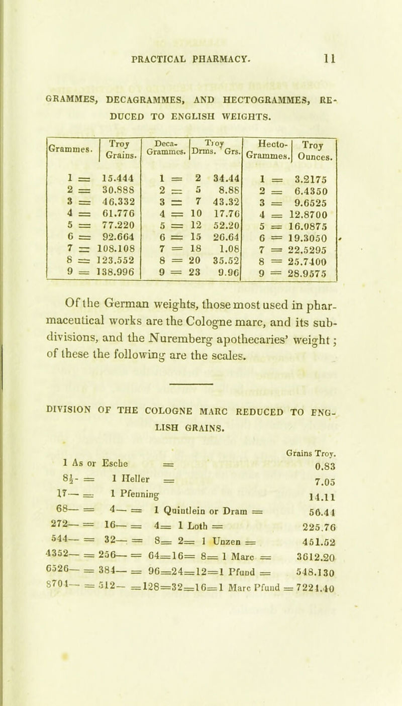 GRAMMES, DECAGRAMMES, AND HECTOGRAMMES, RE- DUCED TO ENGLISH WEIGHTS. Grammes. 1 == 2 = 3 = 4 = 6 = 7 8 9 Troy Grains. 15.444 30.S88 46.332 61.776 77.220 92.664 108.108 123.552 138.996 Deca- Grammcs. Troy Drms. Grs 1 2 3 4 5 6 7 8 9 2 5 7 10 12 15 18 20 23 34.44 8.88 43.32 17.76 52.20 26.64 1.08 35.52 9.96 Hecto- Grammes. Troy Ounces. 1 2 3 4 5 6 7 8 9 3.2175 6.4350 9.6525 12.8700 16.0875 19.3050 22.5295 25.7400 28.9575 Of the German weights, those most used in phar- maceutical works are the Cologne marc, and its sub- divisions, and the Nuremberg apothecaries' weight; of these the following are the scales. DIVISION OF THE COLOGNE MARC REDUCED TO ENG- LISH GRAINS. Grains Troy. 1 As or Esche = n co 8i- 1 Heller = 7.05 17— 1 Pfenning 14.11 68— 4— = 1 Qaintlein or Dram = 56.41 272— 16— = 4= 1 Loth = 225.76 544— 32— = 8= 2= 1 Unzen = 451.52 1352— 256— = 64=16= 8= 1 Marc = 3612.20 6526— 384— = 96=24=12=1 Pfund = 548.130 8704— 512— =128=32=16=1 Marc Pfund = 7221.40