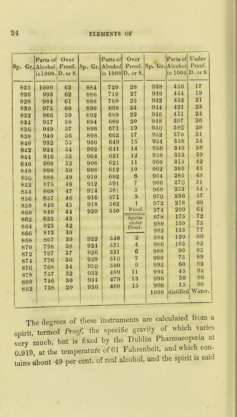 Parte nf Over Parte, nl Over Parts of Uutler Sn fir \ \ - ■ t . \ L i 1 \ Prnnf A 1 i^nlinl Proof. Sp. Gr. Alcohol Proof. in iUuu« vj . ur o • in 1 000 111 L V\J V D. or S. in 1000 D.orS. J uuu Oo 98 938 456 17 QQQ yyo ftft A 7 1 0 27 940 444 19 o Al CCQ OOO • 1/1/ 25 942 432 21 OOU y / o uyy 24 944 421 23 ■ > - y uu oy QOO ■ J — 22 946 411 21 Od4 y .j / Oo oy4 20 AU 948 397 26 00O V4y t> * oy u 671 19 950 382 28 coo boo <| | A ^ A O O ftQft oy o 662 17 952 370 31 O 4 A o4U y o J Uuu 649 15 954 358 34 < io i 009 VJ 1 J 14 956 346 36 844 III/' Oo yu<* UO 1 12 958 333 39 846 UUo 0 J on A y uo 960 315 42 848 c no A A y uo 1 0 I U 962 300 45 850 888 49 910 602 8 964 285 48 852 o/O -1 Q 4o Q1 0 .101 7 966 270 a 1 854 ooo 47 y i1* A 1 5 968 253 54 85G OCT 00/ 40 Ql A y i u ■>71 3 970 236 57 858 L III A tz 4o Q 1 ft y i o 1 972 218 60 860 b40 1 l 44 y £\J s >n Proof. 974 200 64 862 boo A Q 4o Spirito 978 175 72 864 866 823 CIO 0 1 O 42 4U under Proof. 9S0 982 150 135 75 77 120 80 868 807 39 922 540 2 984 870 798 38 924 531 4 986 105 82 872 787 37 926 521 6 988 90 85 874 776 36 928 510 7 990 / 0 876 768 34 930 500 9 992 60 92 878 880 882 757 32 932 489 11 994 45 95 746 30 934 479 13 996 30 96 738 29 936 468 15 998 1000 15 distillec 98 Water. The dec rees of these instruments are calculated from a spirit termed Proof, the specific gravity of which varies very much, but is fixed by the Dublin Pharmacopoeia at 0 919 at the temperature of 61 Fahrenheit, and which con- tains about 49 per cent, of real alcohol, and the spirit is said