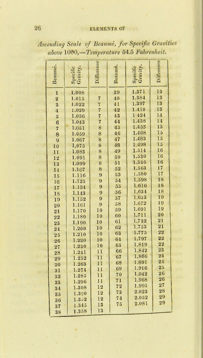 Ascending Scale of Beaume, for Specific Gravities above 1000,—Temperature 54.5 Fahrenheit. ej ■CD a renc E a '3 '> * Bean CD a. ■- C/3 O H 1 1.008 39 2 1.015 7 40 3 1.022 7 41 4 1.029 7 42 5 1.036 7 43 6 1.043 7 44 7 1.051 8 45 8 1.059 8 46 9 1.067 8 47 10 1,075 8 48 11 1.083 8 49 12 1.091 8 50 13 1.099 8 51 14 1.107 8 52 15 1.116 9 53 16 1.125 9 54 17 1.134 9 55 18 1.143 9 56 19 1.152 9 57 20 1.161 9 58 21 1.170 10 59 22 1.180 10 60 23 1.190 10 24 1.200 10 AO 25 1.210 10 63 26 1.220 10 64 27 1.230 10 65 28 1.241 11 66 29 1.252 11 67 30 1.263 11 68 31 1.274 11 69 32 1.285 11 70 33 1.296 11 71 34 1.308 12 72 35 1.320 12 73 36 1.3.S2 12 74 37 1.345 13 75 38 1.358 13 <u B se ~ c V '5 £ Qj CO 1 1/2 U Q 1.371 13 1.384 13 1.397 13 1.410 13 1-424 14 1.438 14 1.453 15 1.468 15 1.483 15 1.498 15 1.514 16 1.530 16 1.546 16 1.563 17 1.580 17 1.598 18 1.616 18 1.634 18 1.653 19 1.672 19 1.691 19 1.711 20 1.732 21 1.753 21 1.775 22 1.797 22 1.819 22 1.842 23 liOUU 24 1.891 25 1.916 25 1.942 26 1.968 26 1.995 27 2.023 28 2.052 29 2.081 29