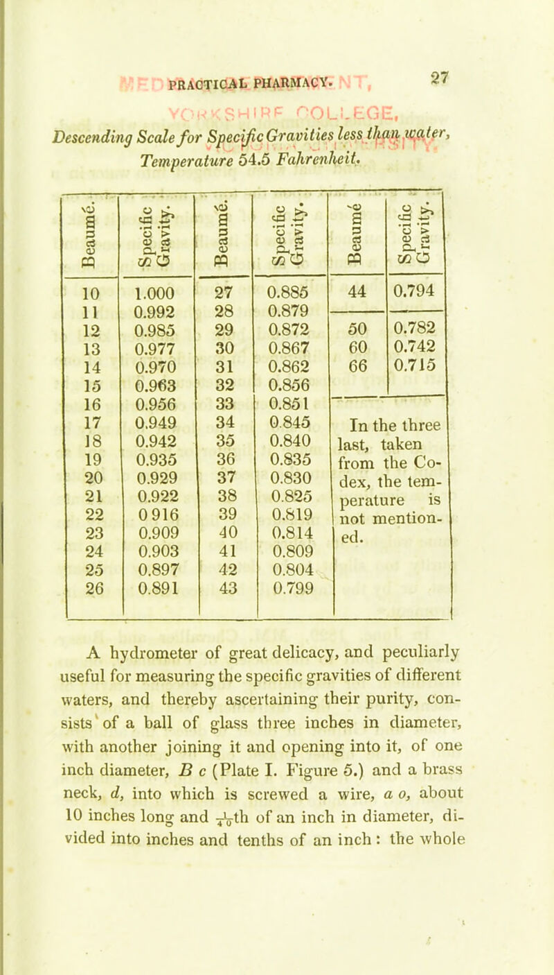 YpuKSHiRF noLi^tGE, Descending Scale for Specific Gravities less than water, Temperature 54.5 Fahrenheit: £ 1 - ,9 fe» 1 a a CJ3 —i . —i •■—• § o t> £ Spec Grav rt Spec Grav 0) CO CD PQ 10 1.000 27 0.885 44 0.794 11 0.992 28 0.879 12 0.985 29 0.872 50 0.782 13 0.977 30 0.867 60 0.742 14 0.970 31 0.862 66 0.715 15 0.963 32 0.856 16 0.956 33 0.851 17 0.949 34 0.845 In the three 18 0.942 35 0.840 last, taken 19 0.935 36 0.835 from the Co- 20 0.929 37 0.830 dex, the tem- 21 0.922 38 0.825 perature is not mention- 22 0916 39 0.819 23 0.909 40 0.814 ed. 24 0.903 41 0.809 25 0.897 42 0.804 26 0.891 43 0.799 A hydrometer of great delicacy, and peculiarly useful for measuring the specific gravities of different waters, and thereby ascertaining their purity, con- sists v of a ball of glass three inches in diameter, with another joining it and opening into it, of one inch diameter, B c (Plate I. Figure 5.) and a brass neck, d, into which is screwed a wire, a o, about 10 inches long and T\th of an inch in diameter, di- vided into inches and tenths of an inch : the whole