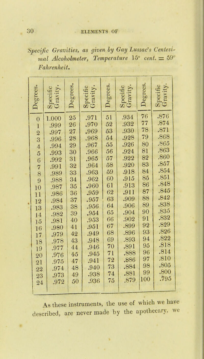 Specific Gravities, as given by Gay Lussac's Centesi- mal Alcoholmeter, Temperature 15° cent. = 59 Fahrenheit. CO cu So <u Q 0 1 2 3 4 5 6 7 8 9 10 11 12 13 14 15 16 17 18 19 20 21 22 23 24 4) C3 1.000 .999 .997 .996 .994 .993 .992 .991 .989 .988 .987 .986 .984 .983 .982 .981 .980 .979 .978 .977 .976 .975 .974 .973 .972 CO CU CU Sh bD CU 25 26 27 28 29 30 31 32 33 34 35 36 37 38 39 40 41 42 43 44 45 47 48 49 50 gg O .971 .970 .969 .968 .967 .966 .965 .964 .963 .962 .960 .959 .957 .956 .954 .953 .951 .949 .948 .946 .945 .941 .940 .938 .936 CO CO cu 3d cu 51 52 53 54 55 56 57 58 59 60 61 62 63 64 65 66 67 68 69 70 71 72 73 74 75 •— *-> •S'S CO o V So .930 .928 .926 .924 .922 .920 .918 .915 .913 .911 .909 .906 .904 .902 .899 .896 .893 .891 .888 .886 .884 .881 .879 .934 76 .932 77 78 79 80 81 82 83 84 85 86 87 88 89 90 91 92 93 94 95 96 97 98 99 100 V cS .876 .874 .871 .868 .865 .863 .860 .857 .854 .851 .848 .845 .842 .838 .835 .832 .829 .826 .822 .818 .814 .810 .805 .800 .795 As these instruments, the use of which we have described, are never made by the apothecary, we