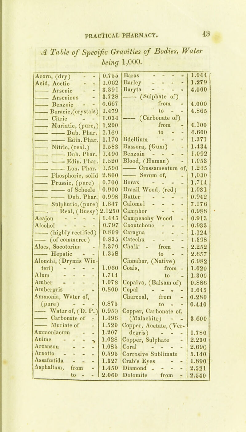 A Table of Specific Gravities of Bodies, Water being 1,000. Acorn, (dry) 0.755 Acid, Acetic - - 1.062 Barley - - - - 1.279 Arsenic 3.391 Baryta - 4.000 Arsenious 3.728 (Sulphate of) Benzoic 0.667 from 4.000 Boracic,(crystals) 1.479 to - - 4.865 Citric - - 1.034 — (Carbonate of) Muriatic, (pure,) 1.200 from 4.100 Dub. Phar. 1.160 to - - 4.600 Edin.Phar. 1.170 Bdellium ... 1.371 Nitric, (real.) 1.583 Bassora, (Gum) 1.434 Dub. Phar. 1.490 Edin. Phar. 1.520 Blood, (Human) 1.053 Lon. Phar. 1.500 Crassamentum of, 1.245 Phosphoric, solid 2.800 Serum of, 1,030 Prussic, (pure) 0.700 Borax - - - - 1,714 of Scheele 0.900 Brazil Wood, (red) 1.031 Dub. Phar. 0.998 Sulphuric, (pure) 1.S47 Calomel .... 7.176 ■ —Real, (Bussy) 2.1250 Camphor - 0.988 Canipeachy Wood 0.913 Caoutchouc - 0.933 (highly rectified) 0.809 Caragna - 1.124 (of commerce) 0.835 Catechu - - - - 1.398 Aloes, Socotorine 1.379 Chalk - from 2.252 Hepatic - - 1.358 to - - 2.657 Alouchi, (Drymis Win- Cinnabar, (Native) 6 982 teri) - - - - 1.0C0 Coals, from - 1.020 to 1.300 Amber - - 1.078 Copaiva, (Balsam of) 0.886 Ambergris - 0.800 Ammonia, Water of, Charcoal, from 0.280 (pure) ... 0.875 to - - 0.440 Water or, (I). r\) 0.9o0 Copper, Carbonate of, Carbonate of - 1.496 (Malachite) - - 3.600 Muriate of 1.520 Copper, Acetate, (Ver- Ammoniacum - - 1.207 degris) - 1.780 Anime 1.028 Copper, Sulphate 2.230 Arcanson - - - 1.085 Coral .... 2.690 Amotto - 0.595 Corrosive Sublimate 5.140 Assafu;tida - 1.327 Crab's Eves - - 1.890 Asphaltum, from 1.450 Diamond - - - - 2.521 to - - 2.060 Dolomite from 2.540