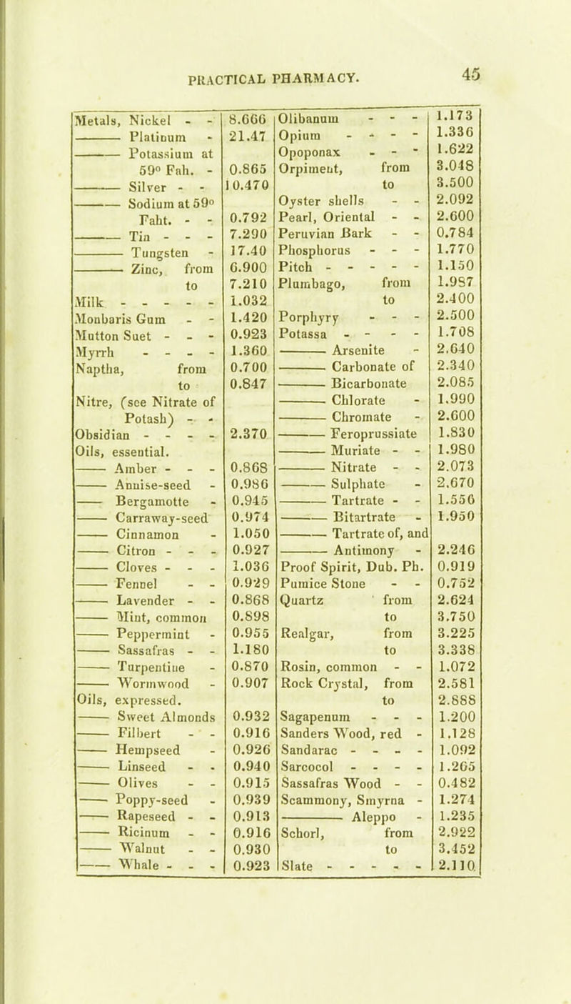 Metals, Nickel - - PlatiDum Potassium at 59° Fnh. - Silver - Sodium at 59° Faht. - - Tin - - - Tungsten Zinc, from to Milk Monbaris Gum Mutton Suet - - - Myrrh - Naptha, Oils, from to Nitre, fsce Nitrate of Oils 8.666 21.47 0.865 10.470 0.792 7.290 17.40 C.900 7.210 1.032 1.420 0.923 1.360 0.700 0.847 Polasb) - - ian - - - - 2,670 esseutial. Amber - n QfiQ Anuise-seed 0.986 Bergamotte 0.945 Carraway-seed 0.974 Cinnamon 1.050 Citron - - - 0.927 Cloves - 1.036 Fennel 0.929 Lavender - 0.868 Mint, common 0.898 Peppermint 0.955 Sassafras - - 1.180 Turpentine 0.870 Wormwood 0.907 expressed. Sweet Almonds 0.932 Filbert - - 0.916 Hempseed 0.926 Linseed - - 0.940 Olives 0.915 Poppy-seed 0.939 Rapeseed - - 0.913 Ricinutn 0.916 - Walnut - - 0.930 Whale - - - 0.923 Olibanuui Opium Opoponax Orpiment, Oyster shells Pearl, Oriental Peruvian .Bark Phosphorus Pitch - - - Plumbago, from to from to Porphyry Potassa - - Arsenite Carbonate of Bicarbonate . Chlorate Chromate Feroprussiate Muriate - ■ Nitrate - Sulphate Tartrate - ■ Bitartrate Tartrate of, and Antimony Proof Spirit, Dub. Ph. Pumice Stone Quartz Realgar, Rosin, common Rock Crystal, from to from to from to Sagapenum Sanders Wood, red Sandarac -. - Sarcocol - - - ■ Sassafras Wood - Scammony, Smyrna Aleppo Schorl, from to Slate