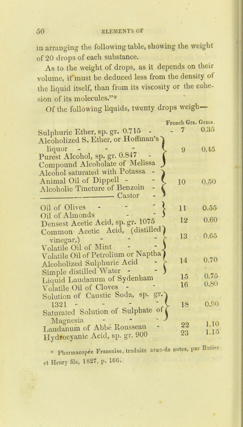 in arranging the following table, showing the weight of 20 drops of each substance. As to the weight of drops, as it depends on their volume, it'must be deduced less from the density of the liquid itself, than from its viscosity or the cohe- sion of its molecules.* Of the following liquids, twenty drops weigh— French Grs. Grins. Sulphuric Ether, sp. gr. 0.715 - Alcoholized S. Ether, or Hoffman's' liquor - V 9 Purest Alcohol, sp. gr. 0.847 Compound Alcoholate of Melissa Alcohol saturated with Potassa - \ Animal Oil of Dippell - - f 10 0.50 Alcoholic Tincture of Benzoin - C . Castor - ' Oil of Olives - - 111 0.55 Oil of Almonds -  ) Densest Acetic Acid, sp. gr. 1075 ^ U u.ou Common Acetic Acid, (distilled vinegar,) Volatile Oil of Mint Volatile Oil of Petrolium or Naptha Alcoholized Sulphuric Acid Simple distilled Water - Liquid Laudanum of Sydenham Volatile Oil of Cloves - - ™ Solution of Caustic Soda, sp. gr.^ 1321 - - - X 18 0.90 Saturated Solution of Sulphate of L Magnesia - - oo 1 in Laudanum of Abbe Rousseau - ^ j-J\. 13 0.65 14 0.70 15 0.75 Hydrocyanic Acid, sp. gr. 900 * Pharmacopee Francaise. traduite aveo-de notes, par Ratier et Henry fils, 1827, p. 16G.
