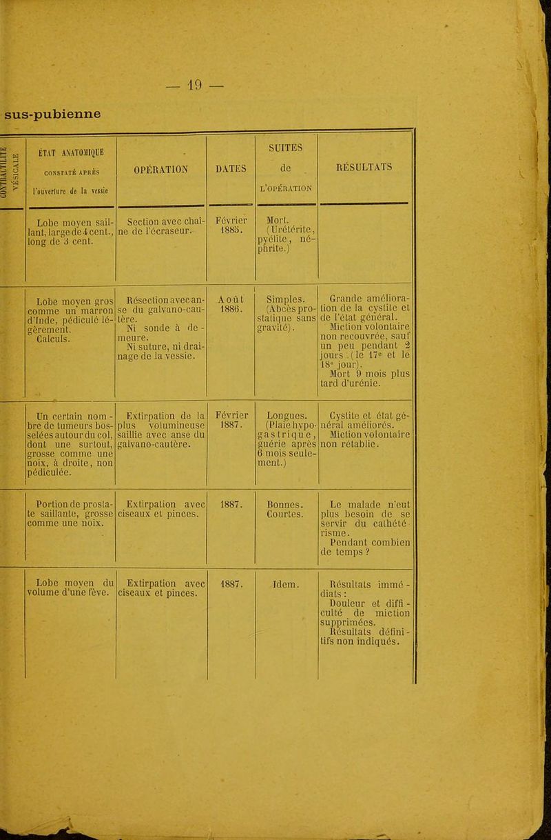 — 10 sus-pubienne — w g  ETAT ANATOMIQUE CONSTATÉ APIIÈS l'ouverlure do la vessie OPÉRATION DATES SUITES de l'opération RÉSULTATS Lobe moyen sail- lant, largede-4ccnl., long de à cent. Section avec chaî- ne de 1 écraseur. Février 1885. Mort. (Urétérite, pyélUe, né- phrite.) Lobe moyen gros comme un* marron d'Inde, pédicule lé- gèrement. Calculs. Résection avec an- se du galvano-cau- Lère. Ni sonde à de - meure. Ni suture, ni drai- nage de la vessie. Août 1886. Simples. (Abcès pro- statique sans gravité). Grande améliora- tion de la cystite et de l'état général. Miction volontaire non recouvrée, saut' un peu pendant 2 jours . ( le 17e et le '18 jour). Mort 9 mois plus lard d'urénic. Un certain nom - bre de tumeurs bos- selées autourdu col, dont une surtout, grosse comme une noix, à droite, non pédiculée. Extirpation de la plus volumineuse saillie avec anse du galvano-cautôre. Février 1887. Longues. (Plaie hypo- gas trique, guérie après 6 mois seule- ment.) Cystite et état gé- néral améliorés. Miction volontaire non rétablie. Portion de prosta- te saillante, grosse comme une noix. Extirpation avec ciseaux et pinces. 1887. Bonnes. Courtes. Le malade n'eut plus besoin de se servir du cathétô risme. Pendant combien de temps ? Lobe moyen du volume d'une fève. Extirpation avec ciseaux et pinces. 1887. Idem. Résultats immé - dials : Douleur et diffi - culté de miction supprimées. Résultats défini- tifs non indiqués.