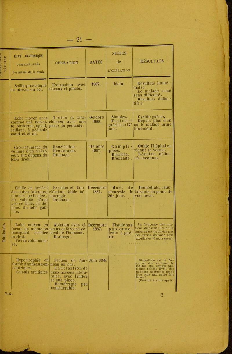 1 : w . < s s; : -sii -, < ÉTAT ANATO.MIQUE CONSTATÉ APRÈS l'ouverture de la vessie OPÉRATION DATES SUITES de l'opération RÉSULTATS Saillie prostatique au niveau du col. Extirpation avec ciseaux et pinces. 1887. Idem. Résultats immé- diats : Le malade urine sans dilîlculté. Résultats défini- tifs ? Lobe moyen gros comme une noiset- te, piriforme, aplati, saillant, à pédicule court et étroit. Torsion et arra- chement avec une pince du pédicule. Octobre 1886. Simples. Fistules guéries le 17e jour. Cystite guérie. Depuis plus d'un an le malade urine librement. Grosse tumeur, du volume d'un criket- ball, aux dépens du lobe droit. Enucléation. Hémorragie. Drainage. Octobre 1887. Compli- quées. Diarrhée. Bronchite. Quitte l'hôpital en vidant sa vessie. Résultats défini- tifs inconnus. Saillie en arrière des lobes latéraux, tumeur pédiculée, du volume d'une grosse bille, au dé- pens du lobe gau- che. Excision et Enu- cléalion, faible hé- morragie. Drainage. Décembre 1887. Mort de pleurésie le 36° jour. Immédiats, satis- faisants au point de vue local. Diminuée. Lobe moyen en forme de mamelon masquant l'orifice urétral. Pierre volumineu- se. Ablation avec ci- seaux et forceps vé- sical de Thomson. Drainage. Décembre 1887. Fistule sus- pubienne , lente à gué- rir. La fréquence des mic- tions disparaît; les nuits auparavant troublées par des envies d'uriner sont excellentes (6 mois après). Hypertrophie en forme d'anneau con- centrique. Calculs multiples Section de l'an neau en bas. Enucléation de deux masses latéra raies, avec l'index et une pince. Hémorragie pei considérable. ■ Juin 1888 i Disparition de la fré- quence des mictions, le malade qui depuis plu- sieurs années avait des mictions nocturnes ne se lève plus une seule fois la nuit. (Près de 2 mois après)