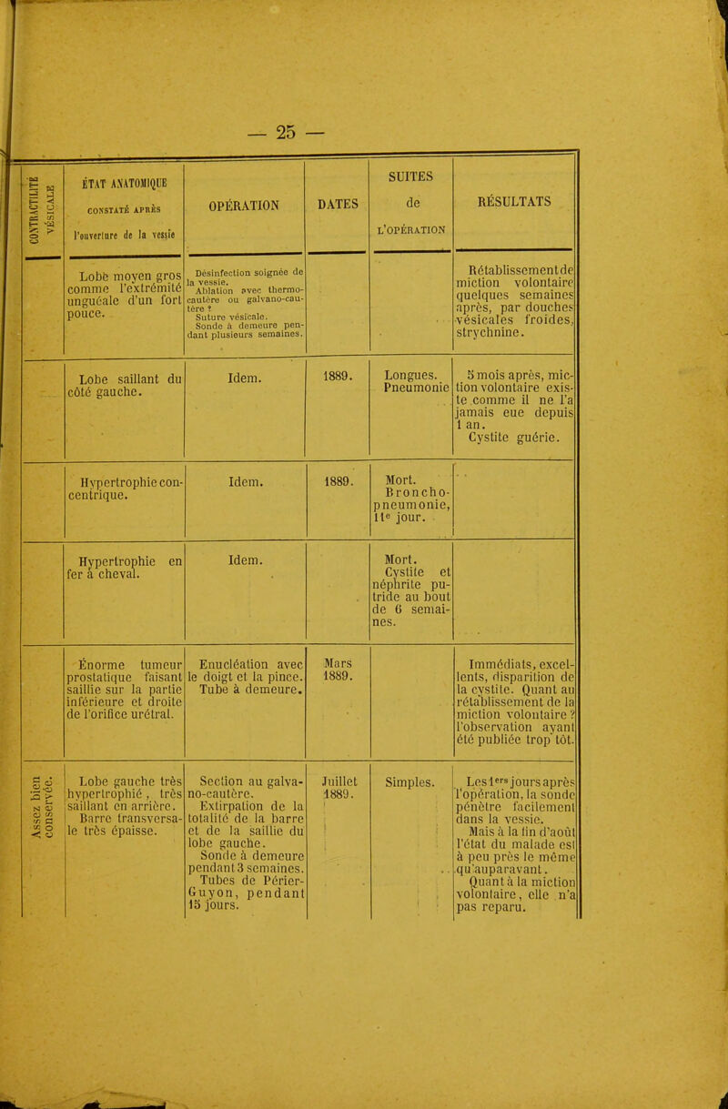 Ë d « S es m t_ -a o - ÉTAT AN ATOMIQUE CONSTATÉ APRÈS l'ouverlure de la vessie OPÉRATION DATES SUITES de l'opération T>T/GTTr TITO Lobé moyen gros comme l'extrémité unguéale d'un fort pouce. Désinfection soignée de la vessie. Ablation avec thermo- cautère ou galvano-cau- tère ? Suture vésicale. Sonde à demeure pen- dant plusieurs semaines. Rétablisscmentde miction volontaire quelques semaines après, par douches vésicales froides, strychnine. Lobe saillant du côté gauche. Idem. 1889. Longues. Pneumonie 5 mois après, mic- tion volontaire exis- te comme il ne l'a jamais eue depuis 1 an. Cystite guérie. Hypertrophie con- centrique. Idem. 1889. Mort. Broncho- pneumonie, 11e jour. Hypertrophie en fer a cheval. Idem. Mort. Cystite et néphrite pu- tride au bout de 6 semai- nes. Énorme tumeur prostatique faisant saillie sur la partie inférieure et droite de l'orifice urétral. Enucléation avec le doigt et la pince. Tube à demeure. Mars 1889. Immédiats, excel- lents, disparition de la cystite. Quant au rétablissement de la miction volontaire ? l'observation ayant été publiée trop' tôt. Assez bien conservée. Lobe gauche très hypertrophié , très saillant en arrière. Barre transversa- le très épaisse. Section au galva- no-cautère. Extirpation de la totalité de la barre et de la saillie du lobe gauche. Sonde à demeure pendant 3 semaines. Tubes de Périer- Guyon, pendant 15 jours. Juillet 1889. Simples. Les 1ers jours après l'opération, la sonde pénètre facilement dans la vessie. Mais à la fin d'août l'état du malade est à peu près le même .qu'auparavant. Quanta la miction volonlaire, elle n'a pas reparu.