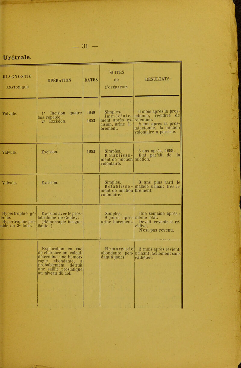 Urétrale. DIAGNOSTIC A.NATOMIQUE OPÉRATION DATES SUITES de l'opération RÉSULTATS Valvule. 1 lllClblUII (jUallu fois répétée. 2° Excision. 1848 1853 Simples. Immédiate- ment après ex- cision, urine li- brement. 6 mois après la pros- tatomie, récidive de rétention. 2 ans après la pros- tateclomie, la miction volontaire a persisté. Valvule. Excision. 1852 Simples. Rétablisse- ment de miction volontaire. 3 ans après, 18So. État parfait de la miction. Valvule. Excision. Simples. Rétablisse- ment de miction volontaire. 3 ans plus tard le malade urinait très li- brement. Hypertrophie gé- éràle. Hypertrophie pro- able du 3« lobe. Excision avec le pros- tatectome de Gouley. (Hémorragie insigni- fiante .) Simples. 2 jours après uriné librement. Une semaine après : même état. Devait revenir si ré- cidive. N'est pas revenu. £/xpiorauon en vue de chercher un calcul, détermine une hémor- ragie abondante, a probablement détruit une saillie prostatique au niveau du col. i Hémorragie abondante pen- dant 6 jours. 3 mois après revient, urinant facilement sans cathéter.