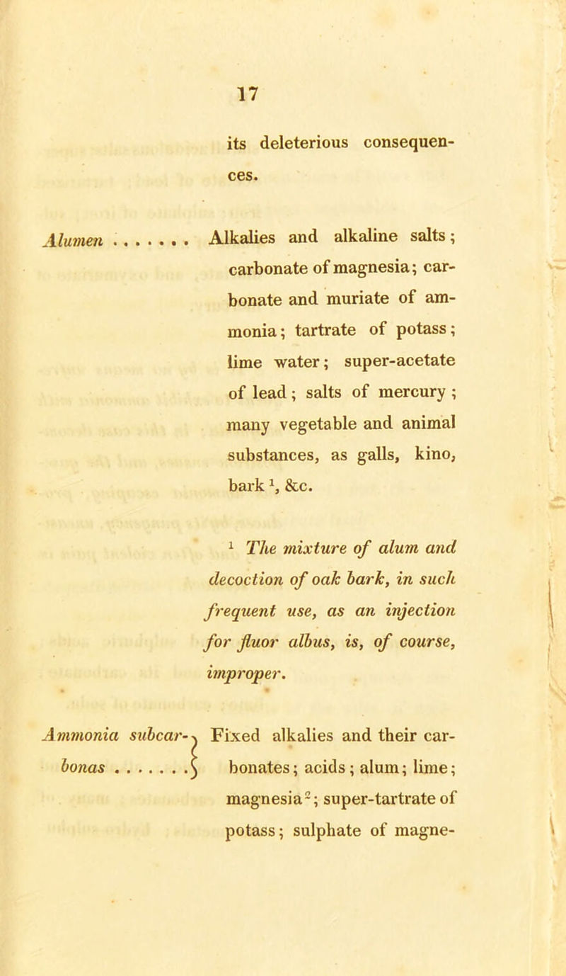 Alumen Ammonia bonas . its deleterious consequen- ces. Alkalies and alkaline salts; carbonate of magnesia; car- bonate and muriate of am- monia; tartrate of potass; lime water; super-acetate of lead ; salts of mercury ; many vegetable and animal substances, as galls, kino, bark 1, &c. 1 The mixture of alum and decoction of oak bark, in such frequent use, as an injection for fluor albus, is, of course, improper. subcarFixed alkalies and their car- ) bonates; acids; alum; lime; magnesia2; super-tartrate of potass; sulphate of magne-