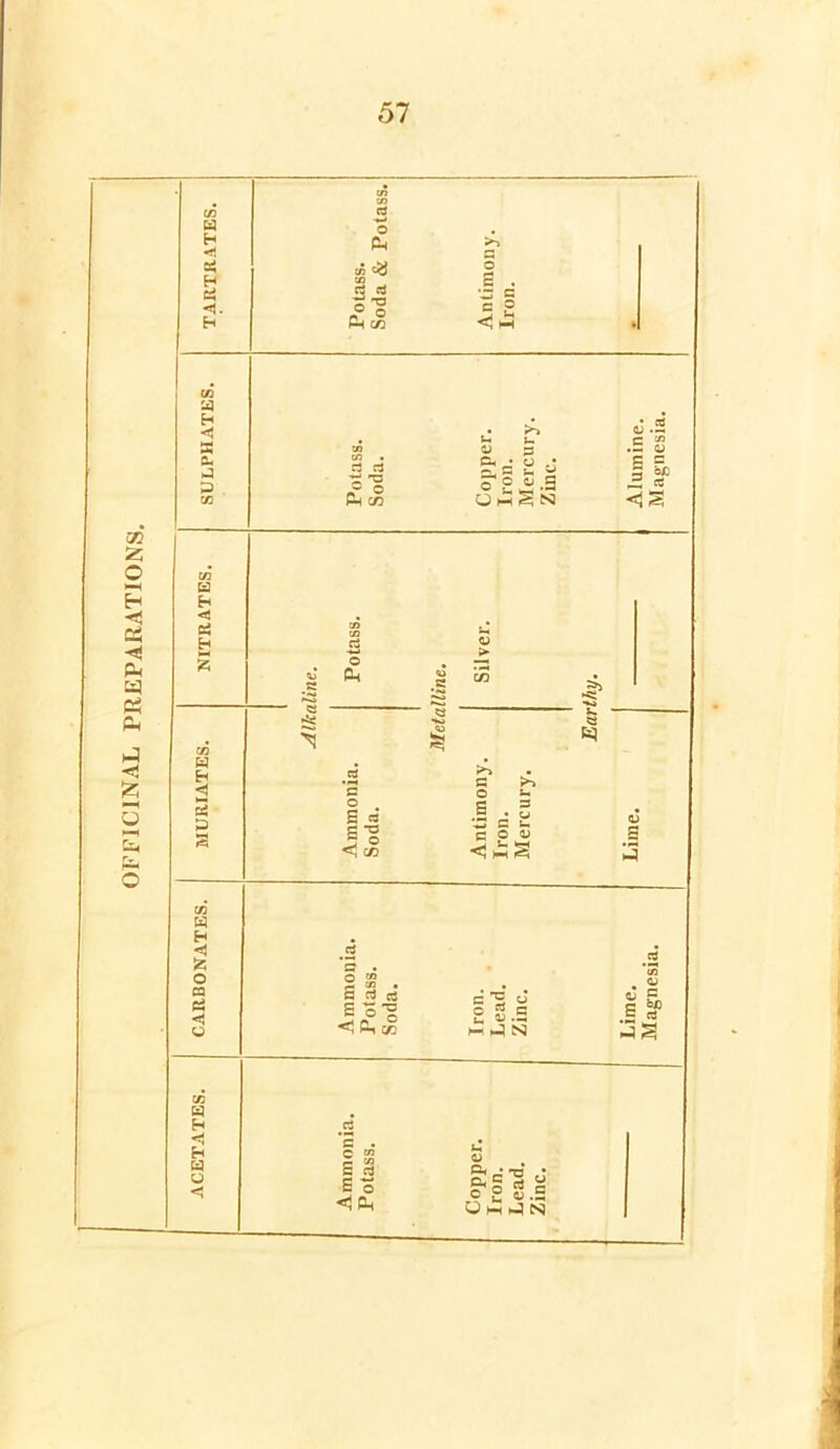 OFFICINAL PREPARATIONS. <■ Ei •Ji rt eS £1 Ph co a- J rt rt ■5; T3 o O -3 ST c u « ? P 0 .2 «\a .2 £ P G S o£ E «e <a3 di W 2 aj c c o # 2 « c 3 0 <; co >> G O S w £ G £ Jh *' < H 53 Kl o 2 3 03 W H < fc o C9 <3 o 2 2 o <pi& -G O «* G U D.S H JN jS a H <* Eh a 0 <? 2 £ 2 o «1Ph o Gh • T3 P<2 rt o’ 2 3 .2 CJ hh J N