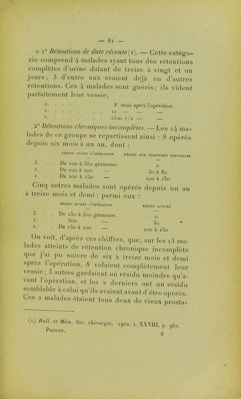« 1° Rétentions de date récente(i). — Cette catégo- rie comprend /j malades ayant tous des rétentions complètes d'urine datant de treize à vingt et un jours; 3 d'enire eux avaient déjà eu d'autres rétentions. Ces 4 malades sont guéris; ils vident parfaitement leur vessie, ^ 8 mois après l'opération. 11 ' 15 m. I /a — 2 Rétentions chroniques incomplètes.— i4 ma- lades de ce groupe se répartissent ainsi : 8 opérés depuis six mois à un an, dont : nÉsiDu avant^l'opération résidu aui dernières nouvelles • • De 100 à 55o grammes. o 2. . . De 100 à 200 — 3o à 8o I- . . De 100 à i5o - looàiSo Cinq autres malades sont opérés depuis un an à treize mois et demi ; parmi eux : RÉSIDU AVANT^l'oPÉRATION HÉSIDU ACTUEL 3. . . De i5o à 4oo grammes. o I- • • 5oo — 3o • I. . . De i5o à 200 - loo à loo On voit, d'après ces chiffres, que, sur les i3 ma- lades atteuits de rétention chronique incomplète qi'e jai pu suivre de six à treize mois et demi après 1 opération, 8 vidaient complètement leur vessie; 3 autres gardaient un résidu moindre qu'a- vant l'opération, et les 2 derniers ont un résidu semblable à celui qu'ils avaient avant d'être opérés C^es 2 malades étaient tous deux de vieux prosta- (0 Bull, et Mém. Soc. chirurgie, 1902. t. XXVIII, p. 962. Phoust. 0