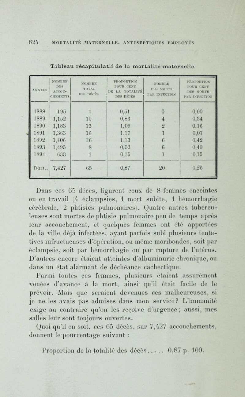 Tableau récapitulatif de la mortalité maternelle. ANNÉES NOMP.IÎE IJES ACCOL'- CHEMEXÏS NOMBRE TOTAL DES DÉCÈS PKOrORTIUX rOL'R CENT DE LA TOTALI'J'É DES DÉCÈS N'OMBRE DES MORTS TAR INFECTION f'ROPORTION POUR CENT DES MORTS l' AR INFECTION 1888 195 1 0,51 0 0,00 1889 1,152 10 0,86 4 0,34 1890 1,183 13 1,09 2 0,16 1891 1,363 16 1,17 1 0,07 1892 1,406 16 1,13 (5 0,42 1893 1,495 8 0,53 6 0,40 1894 633 1 0,15 1 0,15 Totaux.. 7,427 65 0,87 20 0,26 Dans ces 65 décès, figurent ceux de 8 femmes enceintes ou en travail (4 éclampsies, 1 mort subite, 1 hémorrhagie cérébrale, 2 phtisies pulmonaires). Quatre autres tubercu- leuses sont mortes de phtisie pulmonaire peu de temps après leur accouchement, et quelques femmes ont été apportées de la ville déjà infectées, ayant parfois subi plusieurs tenta- tives infructueuses d'opération, ou même moribondes, soit par éclampsie, soit par hémorrhagie ou par rupture de Futérus. D'autres encore étaient atteintes d'albuminurie chronique, ou dans un état alarmant de déchéance cachectique. Parmi toutes ces femmes, plusieurs étaient assurément vouées d'avance à la mort, ainsi qu'il était facile de le prévoir. Mais que seraient devenues ces malheureuses, si je ne les avais pas admises dans mon service? L'humanité exige au contraire qu'on les reçoive d'urgence; aussi, mes salles leur sont toujours ouvertes. Quoi qu'il en soit, ces 65 décès, sur 7,427 accouchements, donnent le pourcentage suivant : Proportion de la totalité des décès 0,87 p. 100.