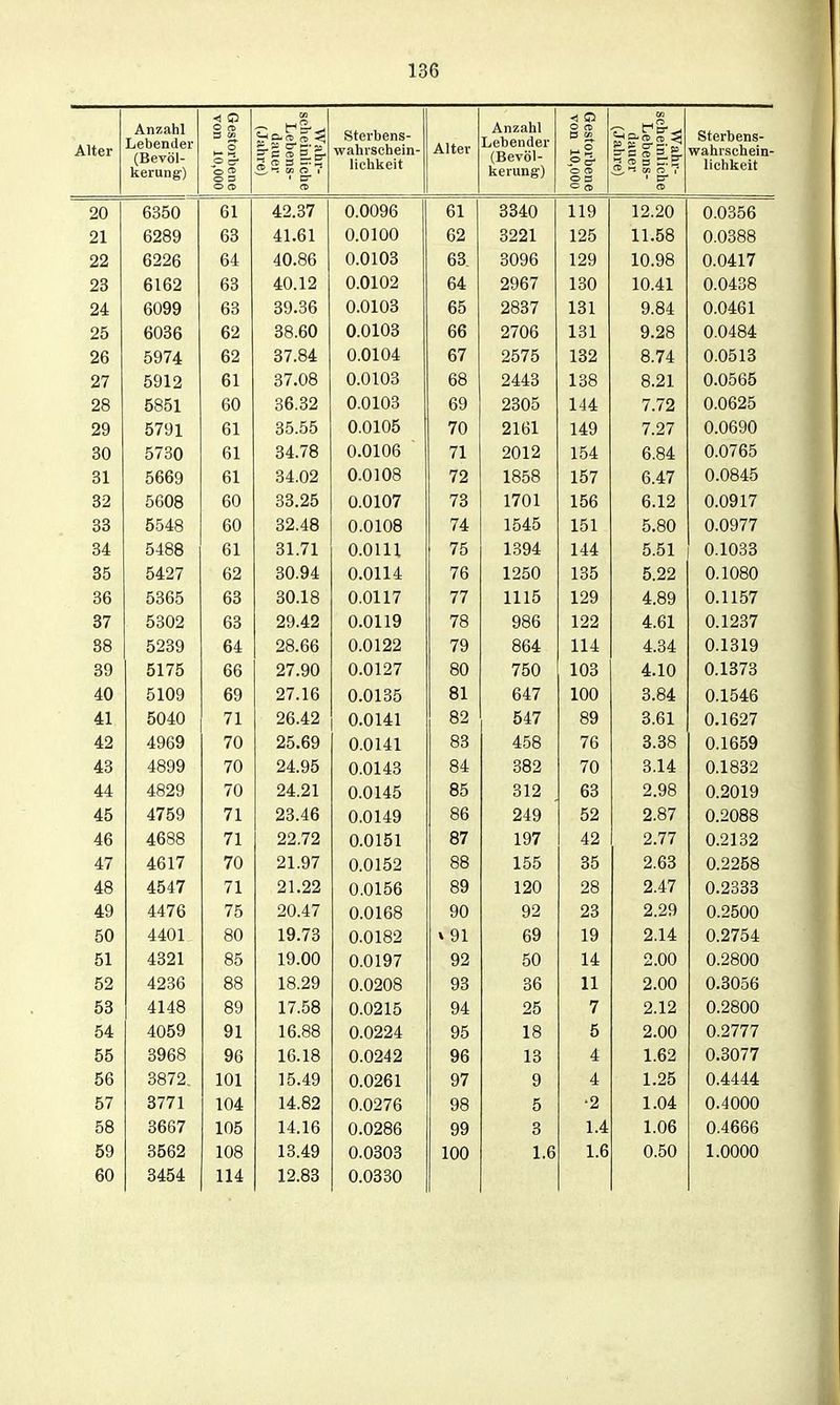 Alter Anzahl Lebender (Bevöl- kerung) Gestorbene von 10,000 Wahr- scheinliche Lehens- dauer (Jahre) Sterbens- wahrschein- lichkeit Alter Anzahl Lebender (Bevöl- kerung) Gestorbene von 10,000 (Jahre) Wahr- scheinliche Lebens- dauer Sterhens- wahrschein- lichkeit 20 1 6350 61 42.37 0.0096 61 8840 119 12.20 0.0356 21 6289 63 41.61 0.0100 62 3221 125 11.58 0.0388 22 6226 64 40.86 0.0103 68. 3096 129 10.98 0.0417 23 6162 63 40.12 0.0102 64 2967 130 10.41 0.0438 24 6099 63 39.36 0.0108 65 2887 131 9.84 0.0461 25 6086 62 38.60 0.0108 66 2706 131 9.28 0.0484 26 5974 62 37.84 0.0104 67 2575 132 8.74 0.0513 27 5912 61 37.08 0.0103 68 2448 138 8.21 0.0565 28 5851 60 36.32 0.0103 69 2805 144 7.72 0.0625 29 5791 61 35.55 0.0105 70 2161 149 7.27 0.0690 30 5730 61 34.78 0.0106 71 2012 154 6.84 0.0765 31 5669 61 34.02 0.0108 72 1858 157 6.47 0.0845 32 5608 60 33.25 0.0107 73 1701 156 6.12 0.0917 33 5548 60 32.48 0.0108 74 1545 151 5.80 0.0977 34 5488 61 31.71 0.0111 75 1894 144 5.51 0.1038 35 5427 62 30.94 0.0114 76 1250 135 5.22 0.1080 36 5365 63 30.18 0.0117 77 1115 129 4.89 0.1157 37 5302 63 29.42 0.0119 78 986 122 4.61 0.1237 88 5239 64 28.66 0.0122 79 864 114 4.34 0.1319 39 5175 66 27.90 0.0127 80 750 103 4.10 0.1373 40 5109 69 27.16 0.0135 81 647 100 3.84 0.1546 41 5040 71 26.42 0.0141 82 547 89 3.61 0.1627 42 4969 70 25.69 0.0141 83 458 76 3.88 0.1659 43 4899 70 24.95 0.0143 84 382 70 3.14 0.1832 44 4829 70 24.21 0.0145 85 312 68 2.98 0.2019 45 4759 71 23.46 0.0149 86 249 52 2.87 0.2088 46 4688 71 22.72 0.0151 87 197 42 2.77 0.2182 47 4617 70 21.97 0.0152 88 155 35 2.68 0.2258 48 4547 71 21.22 0.0156 89 120 28 2.47 0.2383 49 4476 75 20.47 0.0168 90 92 23 2.29 0.2500 50 4401 80 19.73 0.0182 * 91 69 19 2.14 0.2754 51 4321 85 19.00 0.0197 92 50 14 2.00 0.2800 52 4236 88 18.29 0.0208 93 36 11 2.00 0.3056 58 4148 89 17.58 0.0215 94 25 7 2.12 0.2800 54 4059 91 16.88 0.0224 95 18 5 2.00 0.2777 55 3968 96 16.18 0.0242 96 13 4 1.62 0.3077 56 3872. 101 15.49 0.0261 97 9 4 1.25 0.4444 57 3771 104 14.82 0.0276 98 5 '2 1.04 0.4000 58 3667 105 14.16 0.0286 99 3 1.4 1.06 0.4666 59 3562 108 13.49 0.0303 100 1.6 1.6 0.50 1.0000 60 8454 114 12.83 0.0330