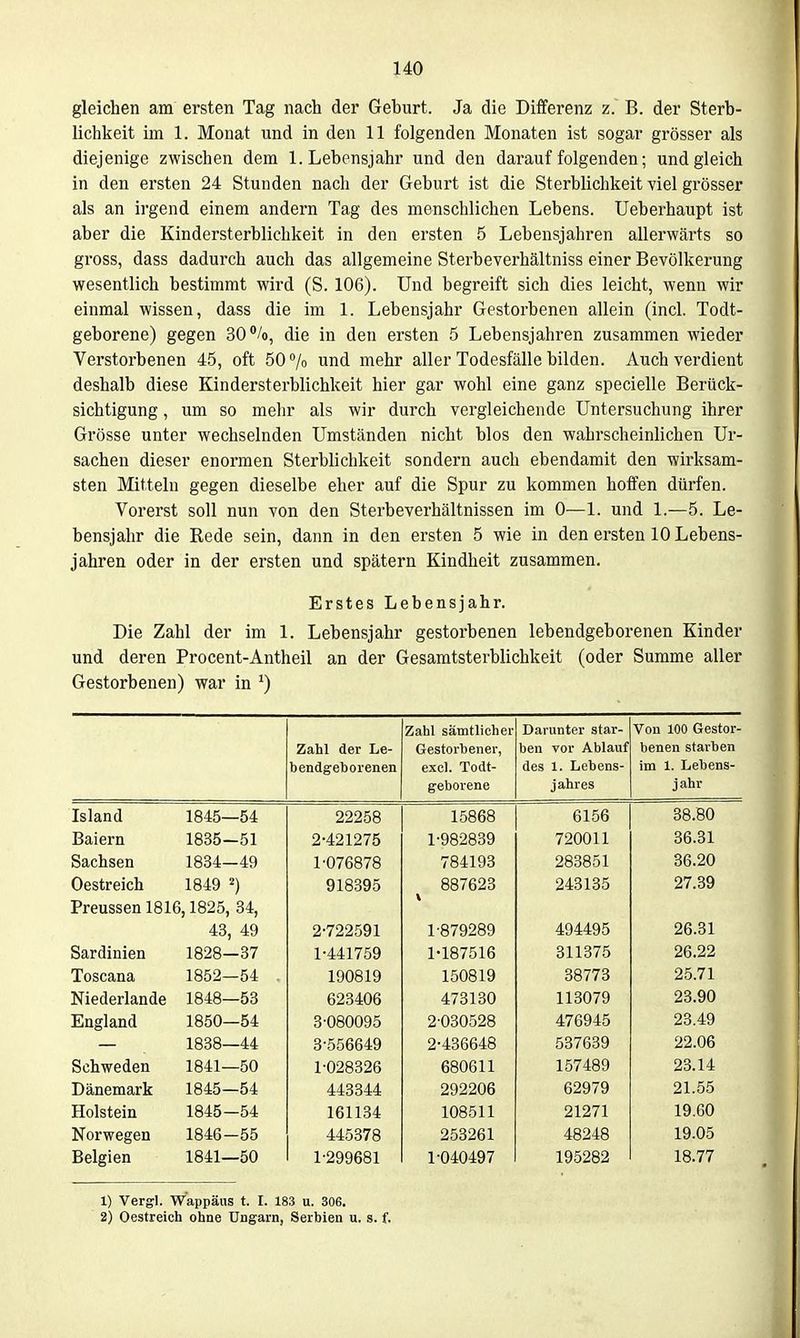 gleichen am ersten Tag nach der Geburt. Ja die Differenz z. B. der Sterb- lichkeit im 1. Monat und in den 11 folgenden Monaten ist sogar grösser als diejenige zwischen dem I.Lebensjahr und den darauffolgenden; und gleich in den ersten 24 Stunden nach der Geburt ist die Sterblichkeit viel grösser als an irgend einem andern Tag des m&nschlichen Lebens. Ueberhaupt ist aber die Kindersterblichkeit in den ersten 5 Lebensjahren allerwärts so gross, dass dadurch auch das allgemeine Sterbeverhältniss einer Bevölkerung wesentlich bestimmt wird (S. 106). Und begreift sich dies leicht, wenn wir einmal wissen, dass die im 1. Lebensjahr Gestorbenen allein (incl. Todt- geborene) gegen 30 /o, die in den ersten 5 Lebensjahren zusammen wieder Verstorbenen 45, oft 50 7o und mehr aller Todesfälle bilden. Auch verdient deshalb diese Kindersterblichkeit hier gar wohl eine ganz specielle Berück- sichtigung , um so mehr als wir durch vergleichende Untersuchung ihrer Grösse unter wechselnden Umständen nicht blos den wahrscheinlichen Ur- sachen dieser enormen Sterblichkeit sondern auch ebendamit den wirksam- sten Mitteln gegen dieselbe eher auf die Spur zu kommen hoffen dürfen. Vorerst soll nun von den Sterbeverhältnissen im 0—1. und 1.—5. Le- bensjahr die Rede sein, dann in den ersten 5 wie in den ersten 10 Lebens- jahren oder in der ersten und spätem Kindheit zusammen. Erstes Lebensjahr. Die Zahl der im 1. Lebensjahr gestorbenen lebendgeborenen Kinder und deren Procent-Antheil an der Gesaratsterblichkeit (oder Summe aller Gestorbenen) war in ^) Zahl der Le- bendgeborenen Zahl sämtlicher Gestorbener, excl. Todt- geborene Darunter star- ben vor Ablauf des 1. Lebens- jahres Von 100 Gestor- benen starben im 1. Lebens- jahr Island 1845- -54 22258 15868 6156 38.80 Baiern 1835- -51 2-421275 1-982839 720011 36.31 Sachsen 1834- -49 1'076878 784193 283851 36.20 Oestreich 1849 ') 918395 887623 243135 27.39 Preussen 1816,1825, 34, 43 49 2-722591 1-879289 494495 26.31 Sardinien 1828- -37 1-441759 1-187516 311375 26.22 Toscana 1852- -54 . 190819 150819 38773 25.71 Niederlande 1848- -53 623406 473130 113079 23.90 England 1850- -54 3-080095 2-030528 476945 23.49 1838- -44 3-556649 2-436648 537639 22.06 Schweden 1841- -50 1-028326 680611 157489 23.14 Dänemark 1845- -54 443344 292206 62979 21.55 Holstein 1845- -54 161134 108511 21271 19.60 Norwegen 1846- -55 445378 253261 48248 19.05 Belgien 1841- -50 1-299681 1-040497 195282 18.77 1) Vergl. Wappäns t. 1. 183 u. 306. 2) Oestreich ohne Ungarn, Serbien u. s. f.