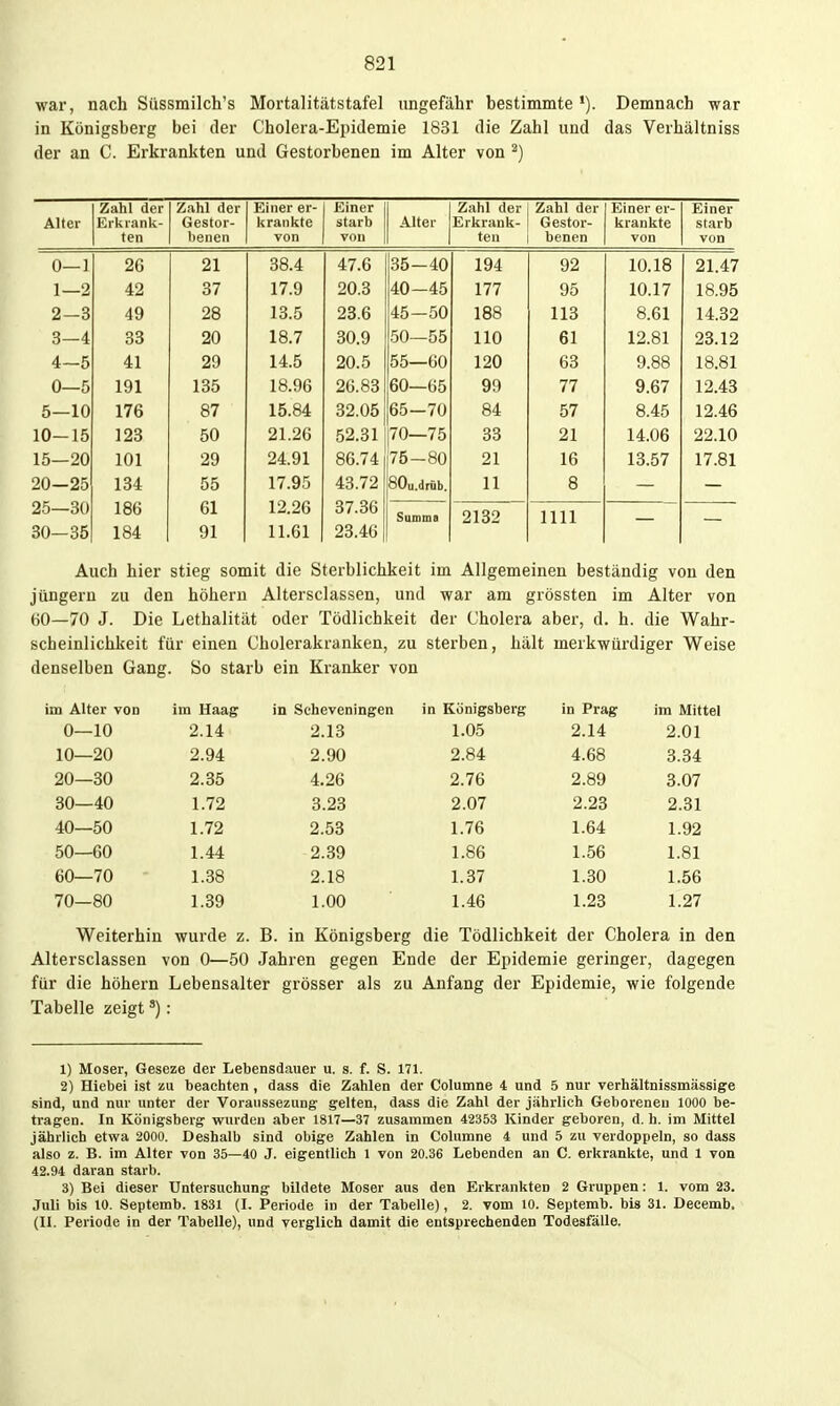 war, nach Süssmilch's Mortalitätstafel ungefähr bestimmte Demnach war in Königsberg bei der Cholera-Epidemie 1831 die Zahl und das Verhältniss der an C. Erkrankten und Gestorbenen im Alter von ^) Alter Zahl der Erkrank- ten Zahl der Gestor- benen Einer er- krankte von Einer starb von Alter Zahl der Erkrank- ten Zahl der Gestor- benen Einer er- krankte von Einer starb von 0—1 26 21 38.4 47.6 35-40 194 92 10.18 21.47 1—2 42 37 17.9 20.3 40-45 177 95 10.17 18.95 2-3 49 28 13.5 23.6 45-50 188 113 8.61 14.32 3—4 33 20 18.7 30.9 50—55 110 61 12.81 23.12 4-5 41 29 14.5 20.5 55—60 120 63 9.88 18.81 0—5 191 135 18.96 26.83 60—65 99 77 9.67 12.43 5—10 176 87 15.84 32.05 65-70 84 57 8.45 12.46 10-15 123 50 21.26 52.31 70—75 33 21 14.06 22.10 15—20 101 29 24.91 86.74 75-80 21 16 13.57 17.81 20—25 134 55 17.95 43.72 80u.drüb. 11 8 25—30 30—35 186 184 61 91 12.26 11.61 37.36 23.46 Summa 2132 1111 Auch hier stieg somit die Sterblichkeit im Allgemeinen beständig von den Jüngern zu den höhern Altersclassen, und war am grössten im Alter von 60—70 J. Die Lethalität oder Tödlichkeit der Cholera aber, d. h. die Wahr- scheinlichkeit für einen Cholerakranken, zu sterben, hält merkwürdiger Weise denselben Gang. So starb ein Kranker von im Alter von im Haag in Scheveningen in Königsberg in Prag im Mittel 0—10 2.14 2.13 1.05 2.14 2.01 10—20 2.94 2.90 2.84 4.68 3.34 20—30 2.35 4.26 2.76 2.89 3.07 30—40 1.72 3.23 2.07 2.23 2.31 40—50 1.72 2.53 1.76 1.64 1.92 50—60 1.44 2.39 1.86 1.56 1.81 60—70 1.38 2.18 1.37 1.30 1.56 70—80 1.39 1.00 1.46 1.23 1.27 Weiterhin wurde z. B. in Königsberg die Tödlichkeit der Cholera in den Altersclassen von 0—50 Jahren gegen Ende der Epidemie geringer, dagegen für die höhern Lebensalter grösser als zu Anfang der Epidemie, wie folgende Tabelle zeigt'): 1) Moser, Geseze der Lebensdauer u. s. f. S. 171. 2) Hiebei ist zu beachten , dass die Zahlen der Columne 4 und 5 nur verhältnissmässige sind, und nur unter der Voraussezung gelten, dass die Zahl der jährlich Geboreneu 1000 be- tragen. In Königsberg wurden aber 1817—37 zusammen 42353 Kinder geboren, d, h. im Mittel jährlich etwa 2000. Deshalb sind obige Zahlen in Columne 4 imd 5 zu verdoppeln, so dass also z. B. im Alter von 35—40 J. eigentlich 1 von 20.36 Lebenden an C. erkrankte, und 1 von 42.94 daran starb. 3) Bei dieser Untersuchung bildete Moser aus den Erkrankten 2 Gruppen: 1. vom 23. Juli bis 10. Septemb. 1831 (L Periode in der Tabelle), 2. vom 10. Septemb. bis 31. Decemb, (II. Periode in der Tabelle), und verglich damit die entsprechenden Todesfälle.