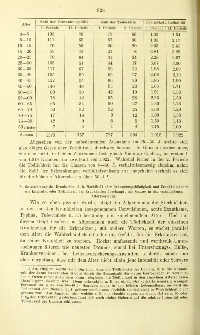 Alter Zahl <lc;r Kil< aiikun^s fälle Zahl der Todesfälle Tödlichkeit Lethulität I. Peiioilo 1 II. Periode I. Periode 11. Periode I. Periode II. Periode 0—5 105 1 86 7Q 1 »7 OD 1.33 1.54 5—10 III 65 ü / 1.95 2.17 10—15 70 53 !?f» ÖU 2.33 2.65 15—20 59 42 91 Q ö 2.81 5.25 20—25 70 64 O i 94. 2.26 2.67 25—30 135 51 17 3.07 3.00 30—35 117 67 1.98 2.09 35—40 135 59 97 2.08 2.1!) 40—45 122 55 RR DO 90 • 1.85 1.90 45—50 140 48 oo 9ft 1.65 1.71 50-55 80 30 49 10 1 o 1.91 1.58 55—60 78 42 oo 9R 2.23 1.50 60—65 65 34 50 27 1.30 1.26 65-70 52 32 32 25 1.63 1.28 70—75 17 16 9 12 1.89 1.33 75—80 12 9 8 8 l.OU 1.13 80 u.drüber 7 4 4 4 1.75 1.00 Summa 1375 1 757 717 394 1.918 1.922 Abgesehen von der unbedeutenden Ausnahme im 25—30. J. stellte sich also obiges Gesez oder Verhiiltniss durchweg heraus. Im Ganzen starben aber, wie man sieht, in beiden Zeiträumen fast gleich Viele an Cholera, im ersten 1 von 1.918 Kranken, im zweiten 1 von 1.922. Während ferner in der 2. Periode die Tödlichkeit für die Classen von 0—50 J. verhältnissmässig abnahm, nahm die Zahl der Erkrankungen verhältnissmässig zu; umgekehrt verhielt es sich für die höheren Altersclassen über 50 J. 1). Gesamtbetrag des Krankseins, d. h. Morhilität oder Erkranknnffshänfigkeit und Krankheitsdancr wie Intensität oder Tüdlichkeit der Krankheiten überhaupt, als Ganzes in den verschiedenen Alterspcrioden. Wie SO eben gezeigt wurde, steigt im Allgemeinen die Sterblichkeit an den meisten Krankheiten (ausgenommen Convulsionen, acute Exantheme, Typhus, Tuberculose u. a.) beständig mit zunehmendem Alter. Und mit diesem steigt insofern im Allgemeinen auch die Tödlichkeit der einzelnen Krankheiten für die Erki-ankten; iHit andern Worten, es wächst parallel dem Alter die Wahrscheinlichkeit oder die Gefalir, die ein Erkrankter hat, an seiner Krankheit zu sterben. Höchst umfassende und werthvolle Unter- suchungen älteren wie neuesten Datum's, zumal bei Untei'stüzungs-, Hülfs-, Krankenvereinen, bei Lebensversicherungs-Anstalten u. dergl. haben nun aber dargethan, dass mit dem Alter nicht allein jene Intensität oder Schwere 1) Aus Obigem ergibt sich zugleich, dass die Tödlichkeit der Cholera, d. h. die Gesamt- zahl der daran Erkrankten dividirt durch die Gesamtzahl der daran Gestorbenen an verschie- denen Orten verschieden sein kann, obgleich die Tödliehkeit in den einzelnen Altersclassen überall ganz dieselbe war. Denn erkrankten z. B. an einem Ort verhältnissmässig weniger Personen im Alter von 30—40 J., dagegen mehr in den höhern Lebensaltern, so wird die Tödlichkeit der Cholera dort grösser erscheinen, obgleich sie vielleicht in W^irklichkeit nicht grösser war. Aus Angaben also welclie z. B. nur obenhin sagen, an einem Ort seien 50 oder 70 o/p der Erkrankten gestorben, lässt sich noch nichts Sicheres auf die relative Intensität oder Tödliehkeit der Cholera schliessen.