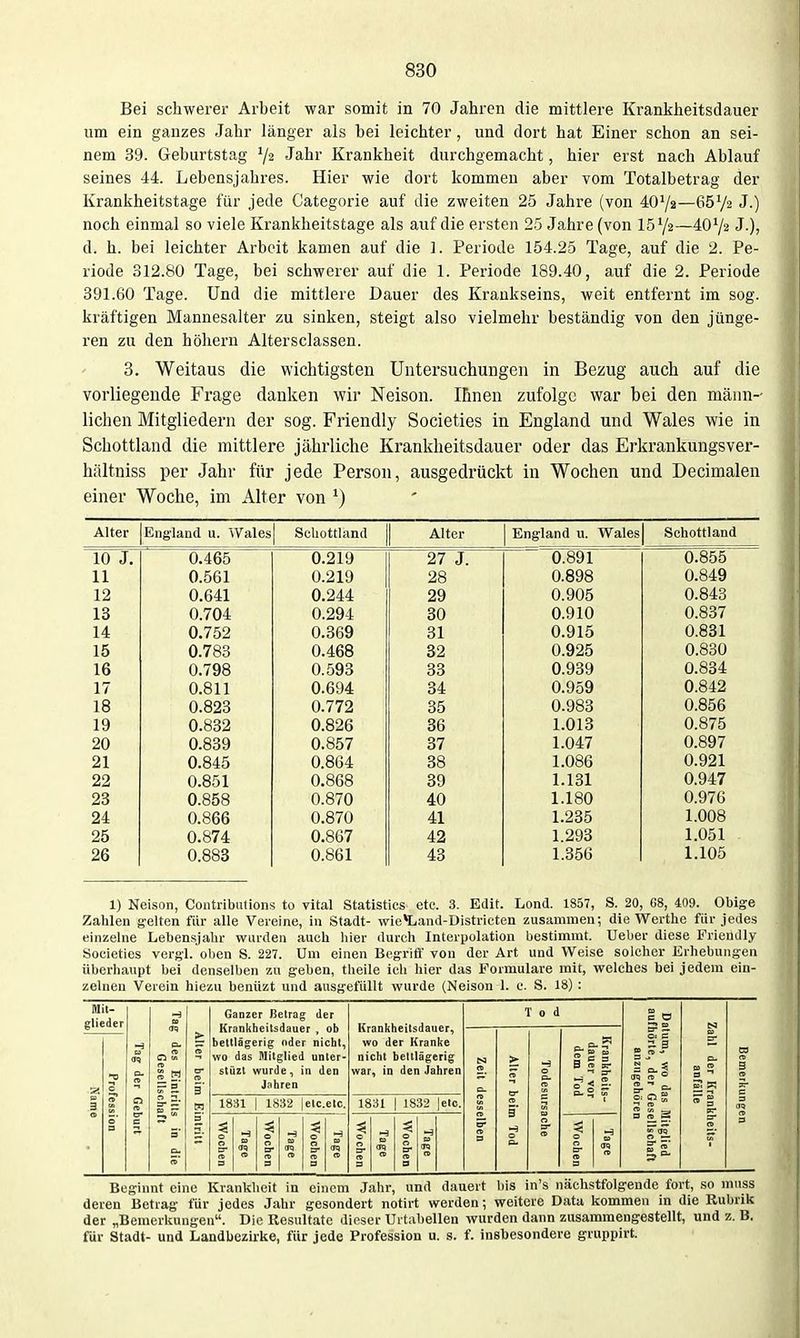Bei schwerer Arbeit war somit in 70 Jahren die mittlere Krankheitsdauer um ein ganzes Jahr länger als bei leichter, und dort hat Einer schon an sei- nem 39. Geburtstag 72 Jahr Krankheit durchgemacht, hier erst nach Ablauf seines 44. Lebensjahres. Hier wie dort kommen aber vom Totalbetrag der Krankheitstage für jede Categorie auf die zweiten 25 Jahre (von 4OY2—65V2 J.) noch einmal so viele Krankheitstage als auf die ersten 25 Jahre (von 15 Y2—40^2 J-), d. h. bei leichter Arbeit kamen auf die 1. Periode 154.25 Tage, auf die 2. Pe- riode 312.80 Tage, bei schwerer auf die 1. Periode 189.40, auf die 2. Periode 391.60 Tage. Und die mittlere Dauer des Krankseins, weit entfernt im sog. kräftigen Mannesalter zu sinken, steigt also vielmehr beständig von den jünge- ren zu den hölieru Altersclassen. 3. Weitaus die wichtigsten Untersuchungen in Bezug auch auf die vorliegende Frage danken wir Neison. I&nen zufolge war bei den männ- lichen Mitgliedern der sog. Friendly Societies in England und Wales wie in Schottland die mittlere jährliche Krankheitsdauer oder das Erkrankungsver- hältniss per Jahr für jede Person, ausgedrückt in Wochen und Decimalen einer Woche, im Alter von Alter England u. Wales Schottland Alter England u. Wales Schottland 10 J. 0.465 0.219 27 J. 0.891 0.855 11 0.561 0.219 28 0.898 0.849 12 0.641 0.244 29 0.905 0.843 18 0.704 0.294 30 0.910 0.837 14 0.752 0.369 31 0.915 0.831 15 0.783 0.468 32 0.925 0.830 16 0.798 0.593 33 0.939 0.834 17 0.811 0.694 34 0.959 0.842 18 0.823 0.772 35 0.983 0.856 19 0.832 0.826 36 1.013 0.875 20 0.839 0.857 37 1.047 0.897 21 0.845 0.864 38 1.086 0.921 22 0.851 0.868 39 1.131 0.947 23 0.858 0.870 40 1.180 0.976 24 0.866 0.870 41 1.235 1.008 25 0.874 0.867 42 1.293 1.051 26 0.883 0.861 43 1.356 1.105 1) Neison, Contribiilions to vital Statlstics etc. 3. Edit. Lond. 1857, S. 20, 68, 409. Obige Zahlen gelten für aUe Vereine, in Stadt- wie*Land-Districten zusammen; die Werthe für jedes einzelne Lebensjahr wurden auch hier durch Interpolation bestimmt. Ueber diese Friendly Societies vergl. oben S. 227. Um einen Begriff von der Art und Weise solcher Erhebungen überhaupt bei denselben zu geben, theile ich hier das Formulare mit, welches bei jedem ein- zelnen Verein hiezu benüzt und ausgefüllt wurde (Neison 1. e. S. 18) : Mit- glieder Tag dl > m der Gebui Eintrit s !sellschaft beim Einti in die ritt Ganzer Betrag der Krankheitsdauer , ob bettlägerig nder nicht, wo das Mitglied unter- stüzt wurde, in den Jahren 1831 I 1832 lelc.etc. Krankheitsdauer, wo der Kranke nicht bettlägerig war, in den Jahren 1831 I 1832 |elc. Tod Dati authi ts zr wo d , der izugel ier Kl anfäl !merki {hei 3 ;lied ichaft Beginnt eine Krankheit in einem Jahr, und dauert bis in's nächstfolgende fort, so muss deren Betrag für jedes Jahr gesondert notirt werden; weitere Data kommen in die Rubrik der „Bemerkungen. Die Resultate dieser Urtabellen wurden dann zusammengestellt, und z. B. für Stadt- und Landhezirke, für jede Profession u. s. f. insbesondere gruppirt.