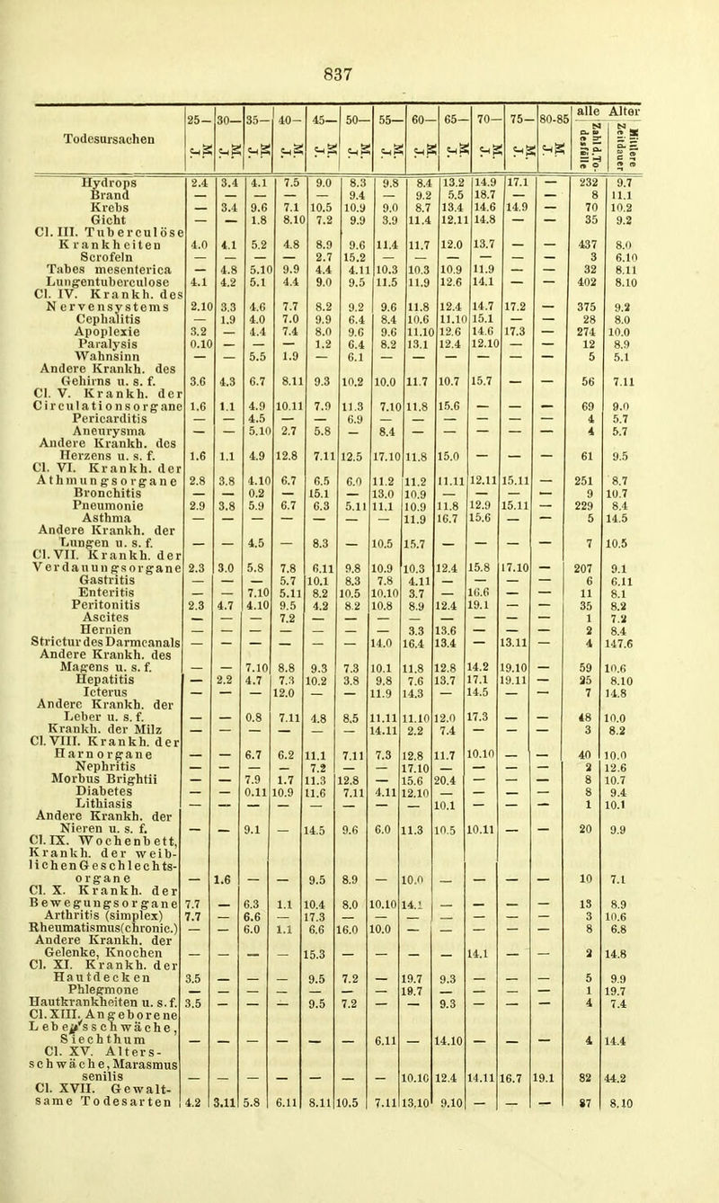 Todesursachen - 30— 35- 1 40- 45— 50— 55- 60- ■ 65- ■ 70- 75- - 80-8 , alle Alter O. »  H. 5-1 .S ' e_.ö < 5-lp ild.To- Illere Idauer 3.4 4.1 7.5 9.0 8.3 9.8 8.4 13.2 14.9 17.1 — ü32 9.7 9.4 9.2 5.5 18.7 8 11.1 3.4 9.G 7.1 10.5 10.9 9.0 8.7 13.4 14.6 14.9 70 10.2 1.8 8.1C 7.2 9.9 3.9 11.4 12.11 14.8 OD 9.2 4.1 5.2 4.8 8.9 9.6 11.4 11.7 12.0 13.7 — 437 8.0 — — 2.7 15.2 3 6.10 4.8 5.1f 9.9 4.4 4.11 10.3 10.3 10.9 11.9 32 8.11 4.2 5.1 4.4 9.0 9.5 11.5 11.9 12.6 14.1 — - 402 8.10 B 3,3 4.G 7.7 8.2 9.2 9.6 11.8 12.4 14.7 17.2 - 375 9.2 1.9 4.0 7.0 9.9 6.4 8.4 in.6 11.1( 15.1 28 8.0 4.4 7.4 8.0 9.6 9.6 11.10 12.6 14.G 17.3 — 274 10.0 3 — 1.2 6.4 8.2 13.1 12.4 12.10 12 8.9 5.5 1.9 6.1 — — C O 5.1 4.3 6.7 8.11 9.3 10.2 10.0 11.7 10.7 15.7 Oo 7.11 1.1 4.9 10.11 7.9 11.3 7.10 11.8 1.5.6 — 69 4 9.0 5.7 5.10 2.7 5.8 8.4 4 5.7 1.1 4.9 12.8 7.11 12.5 17.10 11.8 15.0 61 9.5 3.8 4.10 6.7 6.5 6.0 11.2 11.2 11.11 12.11 15.11 — 251 8 7 0.2 15.1 13.0 10,9 — — .— 9 10.7 3.8 5.9 6.7 6.3 5.11 11.1 10.9 11.8 12.9 15.11 229 8.4 11.9 16.7 15.6 5 14.5 — 4.5 — 8.3 — 10.5 1,5.7 — — — — 7 10.5 3.0 5.8 7.8 6.11 9.8 10.9 10.3 12.4 15.8 17.10 _ £\J i 9.1 5.7 10.1 8.3 7.8 4.11 — — — 6 6.11 — 7.10 5.11 8.2 10.5 10.10 3.7 — 16.6 — — 11 8.1 4.7 4.10 9.5 4.2 8.2 10.8 8.9 12.4 19.1 35 1 8.2 7.2 — — — — — — 3.3 13.6 — — — 2 8.4 14.0 16.4 13.4 13.11 1'17.6 — 7.10 8.8 9.3 7.3 10.1 11.8 12.8 14.2 19.10 — 59 lO.G 2.2 4.7 7.3 10.2 3.8 9.8 7.6 13.7 17.1 19.11 — 25 8.10 — — 12.0 11.9 14.3 14.5 — 7 M.8 0.8 7.11 4.8 8.5 11.11 11.10 12.0 17.3 4:8 10.0 - 14.11 2.2 7.4 - - 3 8.2 6.7 6.2 11.1 7.11 7.3 12.8 11.7 10.10 40 10.0 7.2 17.10 - 12.6 7.9 1.7 11.3 12.8 15.6 20.4 8 10.7 0.11 10.9 11.6 7.11 4.11 12.10 Q O 9.4 10.1 1 10.1 — 9.1 - 14.5 9.6 6.0 11.3 10.5 10.11 — — 20 9.9 1.6 - - 9.5 8.9 - 10,n - - - - 10 7.1 — 6.3 1.1 10.4 8.0 10.10 14.1 — — — — 13 8.9 6.6 17.3 ß — 6.0 1.1 6.6 16.0 10.0 8 6.8 15.3 14.1 2 14.8 _ — — 9.5 7.2 — 19.7 9.3 — — 5 1 9.9 19.7 _ — — 9.5 7.2 — 9.3 — — — 4 7.4 6.11 14.10 4 14.4 10.10 12.4 14.11 16.7 19.1 82 44.2 3.11 5.8 6.11 8.11 10.5 7.11 13,10 9.10 87 8.10 Hydrops Brand Krebs Gicht Cl. III. Tuberculöse Krankheiten Scrofeln Tabes mesenterica Lung-entuberculose Cl. IV. Krankh. des Nervensystems Cephalitis Apoplexie Paralysis Wahnsinn Andere Krankh. des Gehirns u. s. f. Cl. V. Krankh. der Circulationso rgane Pericarditis Aneurysma Andere Krankh. dos Herzens u. s. f. Cl. VI. Krankh. der A t h m u n g s o r g a n e Bronchitis Pneumonie Asthma Andere Krankh. der Lungen u. s. f. Cl.VII. Krankh. der Verdauungsorgane Gastritis Enteritis Peritonitis Ascites Hernien Strictur des Darmcanals Andere Krankh. des Magens u. s. f. Hepatitis Icterus Andere Krankh. der Leber u. s. f. Krankh. der Milz Cl. VIIL Krankh. der Harnorgane Nephritis Morbus Brightii Diabetes Lithiasis Andere Krankh. der Nieren u. s. f. Cl.IX. Wochenbett, Krankh. der weib- lichenGeschlechts- Organe Cl. X. Krankh. der Bewegungsorgane Arthritis (simplex) Rheumatismus(chronic.) Andere Krankh. der Gelenke, Knochen Cl. XL Krankh. der Hautdecken Phlegmone Hautkrankheiten u. s. f. Cl.XIII. Angeborene Leb ej/s schwäche, S lech thum Cl. XV. Alters- schwäche, Marasmus senilis Cl. XVII. Gewalt- same Todesarten 2.4 3.2 2.3