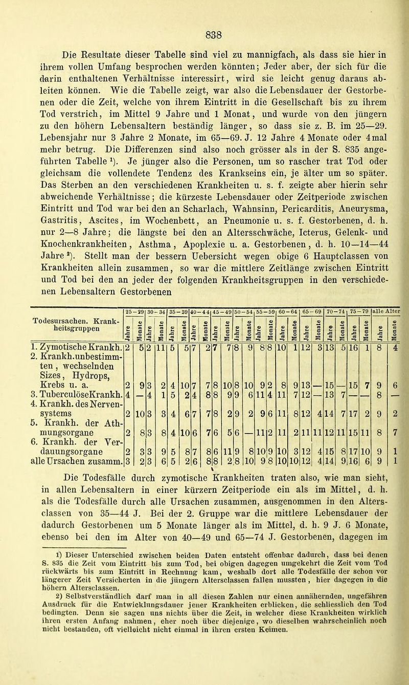 Die Resultate dieser Tabelle sind viel zu mannigfacli, als dass sie hier in ihrem vollen Umfang besprochen werden könnten; Jeder aber, der sich für die darin enthaltenen Verhältnisse interessirt, wird sie leicht genug daraus ab- leiten können. Wie die Tabelle zeigt, war also die Lebensdauer der Gestorbe- nen oder die Zeit, welche von ihrem Eintritt in die Gesellschaft bis zu ihrem Tod verstrich, im Mittel 9 Jahre und 1 Monat, und wurde von den jüngern zu den höhern Lebensaltern beständig länger, so dass sie z. B. im 25—29. Lebensjahr nur 3 Jahre 2 Monate, im 65—69. J. 12 Jahre 4 Monate oder 4mal mehr betrug. Die Differenzen sind also noch grösser als in der S. 835 ange- führten Tabelle ^). Je jünger also die Personen, um so rascher trat Tod oder gleichsam die vollendete Tendenz des Krankseins ein, je älter um so später. Das Sterben an den verschiedenen Krankheiten u. s. f. zeigte aber hierin sehr abweichende Verhältnisse; die kürzeste Lebensdauer oder Zeitperiode zwischen Eintritt und Tod war bei den an Scharlach, Wahnsinn, Pericarditis, Aneurysma, Gastritis, Ascites, im Wochenbett, an Pneumonie u. s. f. Gestorbenen, d. h. nur 2—8 Jahre; die längste bei den an Altersschwäche, Icterus, Gelenk- und Knochenkrankheiten, Asthma , Apoplexie u. a. Gestorbenen , d. h. 10—14—44 Jahre Stellt man der bessern üebersicht wegen obige 6 Hauptclassen von Krankheiten allein zusammen, so war die mittlere Zeitlänge zwischen Eintritt und Tod bei den an jeder der folgenden Krankheitsgruppen in den verschiede- nen Lebensaltern Gestorbenen 25 -29 30 -34 35- -39 40- 44 45 -49 50 -54 55- -59 60- -64 65- -69 70- -74 75- -79 alle Älter Todesursachen. Krank- 1 1 V a> « heitsgruppen a o V a o •s i c o 5 1 B O £ ja c o JS (0 B O o B O O ja c O .£3 B o a o S Ii E ■51 S S ca —3 s a s s S S 1. Zymotische Krankh. 2 5 2 11 5 5 7 2 7 7 8 9 8 8 10 1 12 3 13 5 16 1 8 4 2. Krankh.unbestimm- ten, wechselnden Sizes, Hydrops, Krebs u. a. 2 9 3 2 4 10 7 7 8 10 8 10 9 2 8 9 13 15 15 7 9 6 3. TuberculöseKrankh. 4 4 1 5 2 4 8 8 9 9 6 11 4 11 7 12 13 7 8 4. Krankh. des Nerven- systems 2 10 3 3 4 6 7 7 8 2 9 2 9 6 11 8 12 4 14 7 17 2 9 2 5. Krankh. der Ath- mungsorgane 2 8 3 8 4 10 6 7 6 5 6 11 2 11 2 11 11 12 11 15 11 8 7 6. Krankh. der Ver- dauungsorgane 2 3 3 9 5 8 7 8 6 11 9 8 10 l 10 3 12 4 15 8 17 10 9 1 alle Ursachen zusamm. 3 2 3 6 5 2 6 8 8 2 8 10 9 10 10 12 4 14 9 16 6 9 1 Die Todesfälle durch zymotische Krankheiten traten also, wie man sieht, in allen Lebensaltern in einer kürzern Zeitperiode ein als im Mittel, d. h. als die Todesfälle durch alle Ursachen zusammen, ausgenommen in den Alters- classen von 35—44 J. Bei der 2. Gruppe war die mittlere Lebensdauer der dadurch Gestorbenen um 5 Monate länger als im Mittel, d. h. 9 J. 6 Monate, ebenso bei den im Alter von 40—49 und 65—74 J. Gestorbenen, dagegen im 1) Dieser Unterschied zwischen beiden Daten entsteht offenbar dadurch, dass bei denen S. 835 die Zeit vom Eintritt bis zum Tod, bei obigen dagegen umgekehrt die Zeit vom Tod rückwärts bis zum Eintritt in Rechnung kam, weshalb dort alle Todesfälle der schon vor längerer Zeit Versicherten in die jüngern Altersclassen fallen mussten, hier dagegen in die höhern Altersclassen. 2) Selbstverständlich darf man in all diesen Zahlen nur einen annähernden, ungefähren Ausdruck für die Entwicklungsdauer jener Krankheiten erblicken, die schliesslich den Tod bedingten. Denn sie sagen uns nichts über die Zeit, in welcher diese Krankheiten wirklich ihren ersten Anfang nahmen, eher noch über diejenige, wo dieselben wahrscheinlich noch nicht bestanden, oft vielleicht nicht einmal in ihren ersten Keimen.