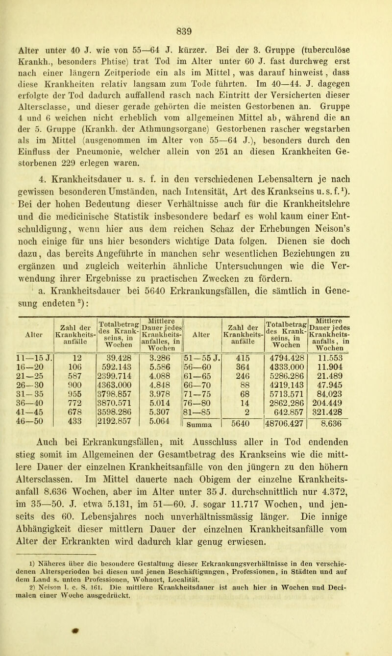 Alter unter 40 J. wie von 55—64 J. kürzer. Bei der 3. Gruppe (tuberculöse Krankh., besonders Phtise) trat Tod im Alter unter 60 J. fast durchweg erst nach einer liingcrn Zeitperiode ein als im Mittel, was darauf hinweist, dass diese Krankheiten relativ langsam zum Tode führten. Im 40—44. J. dagegen erfolgte der Tod dadurch auffallend rasch nach Eintritt der Versicherten dieser Altersclasse, und dieser gerade gehörten die meisten Gestorbenen an. Gruppe 4 und 6 weichen nicht erheblich vom allgemeinen Mittel ab, während die an der 5. Gruppe (Krankh. der Athmungsorgane) Gestorbenen rascher wegstarben als im Mittel (ausgenommen im Alter von 55—64 J.), besonders durch den Einfluss der Pneumonie, welcher allein von 251 an diesen Krankheiten Ge- storbenen 229 erlegen waren. 4. Krankheitsdauer u. s. f. in den verschiedenen Lebensaltern je nach gewissen besonderen Umständen, nach Intensität, Art des Krankseins u. s. f. Bei der hohen Bedeutung dieser Verhältnisse auch für die Krankheitslehre und die medicinische Statistik insbesondere bedarf es wohl kaum einer Ent- schuldigung, wenn hier aus dem reichen Schaz der Erhebungen Neison's noch einige für uns hier besonders wichtige Data folgen. Dienen sie doch dazu, das bereits Angeführte in manchen sehr wesentlichen Beziehungen zu ergänzen und zugleich weiterhin ähnliche Untersuchungen wie die Ver- wendung ihrer Ergebnisse zu practischen Zwecken zu fördern. a. Krankheitsdauer bei 5640 Erkrankungsfällen, die sämtlich in Gene- sung endeten ^): Zahl der Alter Kraiikheits- anfäne 11—15 J. 12 16—20 106 21—25 587 26-30 900 31-35 955 36—40 772 41—45 678 46—50 433 Totalbetrag des Krank selns, in Wochen Mittlere Dauer jedes Kraukiieits- anfalles, in Wochen Alter Zahl der Kranklieits- anfäne Totalhetrag des Krank- seins, in Wochen Mittlere Dauer jedes Krankheits- anfalls , in Wochen 39.428 592.143 2399.714 4363.000 3798.857 3870.571 3598.286 2192.857 3.286 5.586 4.088 4.848 3.978 5.014 5.307 5.064 51-55 J. 56—60 ,61—65 66—70 171—75 ,76—80 ;81—85 415 364 246 88 68 14 2 4794.428 4333.000 5286.286 4219.143 5713.571 2862.286 642.857 11.553 11.904 21.489 47.945 84.023 204.449 321.428 Summa 5640 48706.427 1.636 Auch bei Erkrankungsfällen, mit Ausschluss aller in Tod endenden stieg somit im Allgemeinen der Gesamtbetrag des Krankseins wie die mitt- lere Dauer der einzelnen Krankheitsanfälle von den Jüngern zu den höhern Altersclassen. Im Mittel dauerte nach Obigem der einzelne Krankheits- anfall 8.636 Wochen, aber im Alter unter 35 J. durchschnittlich nur 4.372, im 35—50. J. etwa 5.131, im 51—60. J. sogar 11.717 Wochen, und jen- seits des 60. Lebensjahres noch unverhältnissmässig länger. Die innige Abhängigkeit dieser mittlem Dauer der einzelnen Krankheitsanfälle vom Alter der Erkrankten wird dadurch klar genug erwiesen. 1) Näheres Uber die besondere Gestaltung dieser Erkrankungsverhältnisse in den verschie- denen Altersperioden hei diesen und jenen Beschäftigungen, Professionen, in Städten und auf dem Land s. unten Professionen, Wohnort, Localität. 2) Noison 1. c. S. 161. Die mittlere Krankheitsdauer ist auch hier in Wochen und Deci- malen einer Woche ausgedrückt.