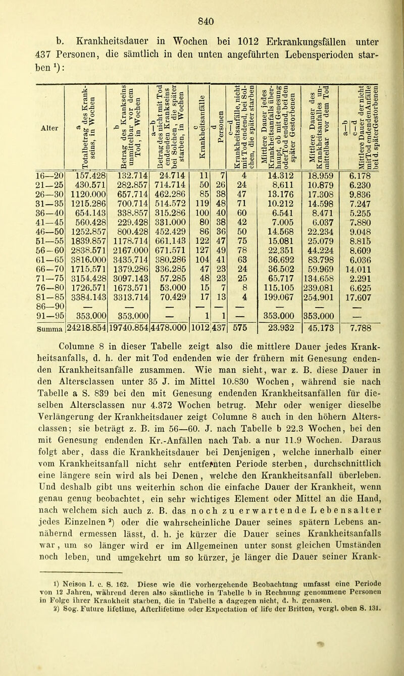 b. Krankheitsdauer in Wochen bei 1012 Erkrankungsfällen unter 437 Personen, die sämtlich in den unten angeführten Lebensperioden star- ben : Alter a Totalbetrag des Krank- seins, in Wochen b Betrag des Krankseins unmittelbar vor dem Tod, in Wochen a-b Betrag des nicht mit Tod endenden Krankseins bei Solchen, die später starben, in Wochen c Krankheitsanfälle d Personen 0—d Krankheitsanfälle, nicht mitTod endend, bei Sol- chen, die später starben Mittlere Dauer jedes Krankheitsanfalls über- haupt, ob mit Genesung oderTod endend, bei den später Gestorbenen Mittlere Dauer des Krankheitsanfalles un- mittelbar vor dem Tod a—b c-d Mittlere Dauer der nicht mitTod endendeiiAnfälle bei d. späterGestorhenen 16- -20 157.428 132.714 24.714 11 7 4 14.312 18.959 6.178 21- -25 430.571 282.857 714.714 50 26 24 8.611 10.879 6.230 26- -30 1120.000 657.714 462.286 85 38 47 13.176 17.308 9.836 31- -35 1215.286 700.714 514.572 119 48 71 10.212 14.598 7.247 36 -40 654.143 338.857 315.286 100 40 60 6.541 8.471 5.255 41- -45 560.428 229.428 331.000 80 38 42 7.005 6.037 7.880 46- -50 1252,857 800.428 452.429 86 36 50 14.568 22.234 9.048 51- -55 1839.857 1178.714 661.143 122 47 75 15.081 25.079 8.815 56 -60 2838.571 2167.000 671.571 127 49 78 22.351 44.224 8.609 61 -65 3816.000 3435.714 380,286 104 41 63 36.692 83.798 6,036 66 -70 1715.571 1379.286 336.285 47 23 24 36.502 59.969 14.011 71 -75 3154.428 3097.143 57.285 48 23 25 65.717 134.658 2.291 76 -80 1726.571 1673.571 53.000 15 7 8 115.105 239.081 6.625 81 -85 3384.143 3313.714 70.429 17 13 4 199.067 254.901 17.607 86 -90 91 -95 353.000 353.000 1 1 353.000 353,000 Summa 24218.854 19740.854 4478,000 10121437 575 23.932 45.173 7.788 Columne 8 in dieser Tabelle zeigt also die mittlere Dauer jedes Krank- heitsanfalls, d. h. der mit Tod endenden wie der frühern mit Genesung enden- den Krankheitsanfälle zusammen. Wie man sieht, war z. B. diese Dauer in den Altersclassen unter 35 J. im Mittel 10.830 Wochen, während sie nach Tabelle a S. 839 bei den mit Genesung endenden Krankheitsanfällen für die- selben Altersclassen nur 4.372 Wochen betrug. Mehr oder weniger dieselbe Verlängerung der Krankheitsdauer zeigt Columne 8 auch in den höhern Alters- classen; sie beträgt z. B. im 56—60. J. nach Tabelle b 22.3 Wochen, bei den mit Genesung endenden Kr.-Anfällen nach Tab. a nur 11.9 Wochen. Daraus folgt aber, dass die Krankheitsdauer bei Denjenigen , welche innerhalb einer vom Krankheitsanfall nicht sehr entfernten Periode sterben, durchschnittlich eine längere sein wird als bei Denen, welche den Krankheitsanfall überleben. Und deshalb gibt uns weiterhin schon die einfache Dauer der Krankheit, wenn genau genug beobachtet, ein sehr wichtiges Element oder Mittel an die Hand, nach welchem sich auch z. B. das noch zu erwartende Lebensalter jedes Einzelnen oder die wahrscheinliche Dauer seines siJätern Lebens an- nähernd ermessen lässt, d. h. je kürzer die Dauer seines Krankheitsanfalls war , um so länger wird er im Allgemeinen unter sonst gleichen Umständen noch leben, und umgekehrt um so kürzer, je länger die Dauer seiner Krank- 1) Neison 1. c. S. 162. Diese wie die vorhergehende Beobachtung umfasst eine Periode von 12 Jahren, während deren also sämtliche in Tabelle b in Rechnung genommene Personen in Folge ihrer Kraiiklieit starben, die in Tabelle a dagegen nicht, d. h. genasen. 2) Sog-. Future lifetime, Afterlifetime oder E.xpectation of life der Britten, vergl. oben 8.131.