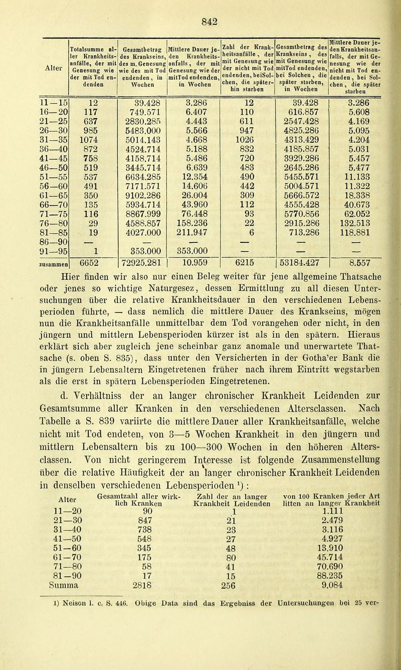 Alter Totalsumme ler Krankheils- anfälle, der mit Genesung wie der mit Tod en- denden Gesamtbetrag; des Krankseins, des m. Genesung wie des mit Tod endenden, iu Wochen Mittlere Dauer je- den Krankheits- anfalls , der mit Genesung wieder mitTod endenden, in Wochen Zahl der Kranh- heitsanfälle , der mit Genesung wie der nicht mit Tod endenden, beiSoI- chen, die später- hin starben Gesamtbetrag des Krankseins , des mit Genesung wie mitTod endenden, bei Solchen, die später starben, in Wochen Mittlere Dauer je- den Kraniiheitsaa- falls, der mit Ge- nesung wie der nicht mit Tod en- denden , bei Sol- chen , die später starben 11 1X 1 Ii — 10 39.428 3.286 12 39.428 3.286 lO- — Z\J 117 749.571 6.407 110 616.857 5.608 91 — Oo/ 2830.285 4.443 611 2547.428 4.169 —ou 5483.000 5.566 947 4825.286 5.095 31 -35 1074 5014.143 4.668 1026 4313.429 4.204 36 -40 872 4524.714 5.188 832 4185.857 5.031 41 -45 758 4158.714 5.486 720 8929.286 5.457 46- -50 519 3445.714 6.639 483 2645.286 5.477 51- -55 537 6634.285 12.354 490 5455.571 11.133 56 -60 491 7171.571 14.606 442 5004.571 11.322 61- -65 350 9102.286 26.004 309 5666.572 18.338 66 -70 135 Qßfl rtO,K/uyf 1 19 71- -75 116 8867.999 76.448 93 5770.856 62.052 76 -80 29 4588.857 158.236 22 2915.286 132.513 81 86 91 -85 -90 -95 19 4027 000 211.947 6 713.286 118.881 1 353.000 353.000 zusammen 6652 72925.281 10.959 6215 53184.427 8.557 Hier finden wir also nur einen Beleg weiter für jene allgemeine Thatsache oder jenes so wichtige Naturgesez, dessen Ermittlung zu all diesen Unter- suchungen über die relative Krankheitsdauer in den verschiedenen Lebens- perioden führte, — dass nemlich die mittlere Dauer des Krankseins, mögen nun die Krankheitsanfälle unmittelbar dem Tod vorangehen oder nicht, in den jüngern und mittlem Lebensperioden kürzer ist als in den spätem. Hieraus erklärt sich aber zugleich jene scheinbar ganz anomale und unerwartete That- sache (s. oben S. 835), dass unter den Versicherten in der Gotha'er Bank die in jüngern Lebensaltern Eingetretenen früher nach ihrem Eintritt wegstarben als die erst in spätem Lebensperioden Eingetretenen. d. Verhältniss der an langer chronischer Krankheit Leidenden zur Gesamtsumme aller Kranken in den verschiedenen Altersclassen. Nach Tabelle a S. 839 variirte die mittlere Dauer aller Krankheitsanfälle, welche nicht mit Tod endeten, von 3—5 Wochen Krankheit in den jüngern und mittlem Lebensaltern bis zu 100—300 Wochen in den höheren Alters- classen. Von nicht geringerem Interesse ist folgende Zusammenstellung über die relative Häufigkeit der au langer chronischer Krankheit Leidenden in denselben verschiedenen Lebensperioden '): Alter Gesamtzahl aller wirk- Zahl der an langer von 100 Kranken jeder Art lich Kranken Krankheit Leidenden litten au langer Krankheit 1.111 11—20 90 1 21—30 847 21 2.479 31—40 788 28 3.116 41—50 548 27 4.927 51-60 345 48 13.910 61-70 175 80 45.714 71—80 58 41 70.690 81-90 17 15 88.235 Summa 2818 256 9.084 1) Nelson 1. c. S. 446. Obige Data sind das Ergebniss der Untersuehungen bei 25 ver- i