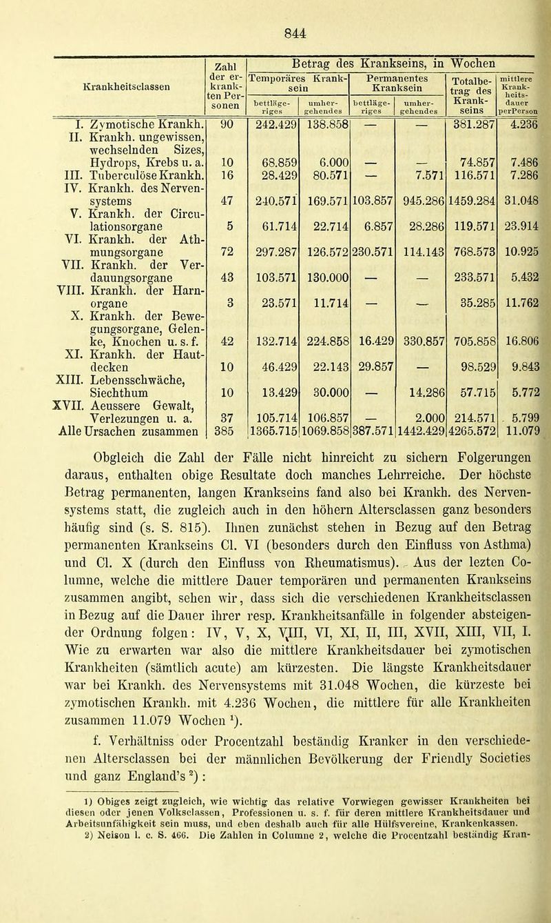 Krankheitsclassen Zahl der er- krank- ten Per- sonen Betrag des Krankseins, in Wochen Temporäres Krank- sein Permanentes Kranksein Totalbe- trag: fies seins mittlere Kvaiik- heits- dauer perPeraou bettl.nge- rjges umher- hcttläge- ^^ uraher- gehendes I. Zviflotische Krankh. 90 94.9 AOQ lOO.OüO 381.287 4.236 II. Kraukh. ungewissen, wechselnden Sizes, Hydrops, Krebs u. a. 10 6.000 74.857 7.486 in. Tuberciilöse Krankh. 16 9R d.9Q 7 f^7l 116.571 7.286 IV. Krankh. des Nerven- systems 47 910 IXJU.O 1 1 103 8'i7 1459.284 31.048 V. Krankh. der Circu- lationsorgane 5 U1.1 ±rt 9ft 9Rfi 119.571 23.914 VI. Krankh. der Ath- mungsorgane 72 9Q7 9ft7 19ß F^79 9^0 Pi71 IIA 768.573 10.925 VII. Krankh. der Ver- dauungsorgane 43 1 ^71 XOv/.vUU 233.571 5.432 VIIT. Krankh dpr TTarn- Organe 3 11714 35.285 11,762 X. Krankh. der Bewe- gungsorgane, Gelen- ke, Knochen u. s. f. 42 132.714 224.858 16.429 330.857 705.858 16.806 XI. Krankh. der Haut- decken 10 46.429 22.143 29.857 98.529 9.843 XIII. Lebensschwäche, Siechthum 10 13.429 30.000 14.286 57.715 5.772 XVII. Aeussere Gewalt, Verlezungen u. a. 37 105.714 106.857 2.000 214.571 5.799 Alle Ursachen zusammen 885 1365.715 1069.858 387.571 1442.429 4265.572 11.079 Obgleich die Zahl der Fälle nicht hinreicht zu sichern Folgerungen daraus, enthalten obige Resultate doch manches Lehrreiche. Der höchste Betrag permanenten, langen Krankseins fand also bei Krankh. des Nerven- systems statt, die zugleich auch in den höhern Altersclassen ganz besonders häufig sind (s. S. 815). Ihnen zunächst stehen in Bezug auf den Betrag permanenten Ki'ankseins Gl. VI (besonders durch den Einfluss von Asthma) und Gl. X (durch den Einfluss von Rheumatismus). Aus der lezten Go- lumne, welche die mittlere Dauer temporären und permanenten Krankseins zusammen angibt, sehen wir, dass sich die verschiedenen Krankheitsclassen in Bezug auf die Dauer ihrer resp. Krankheitsanfälle in folgender absteigen- der Ordnung folgen: IV, V, X, VJII, VI, XI, II, III, XVII, XIII, VII, I. Wie zu erwarten war also die mittlere Krankheitsdauer bei zymotischen Krankheiten (sämtlich acute) am kürzesten. Die längste Krankheitsdauer war bei Krankh. des Nervensystems mit 31.048 Wochen, die kürzeste bei zymotischen Krankh. mit 4.236 Wochen, die mittlere für alle Krankheiten zusammen 11.079 Wochen'). f. Verhältniss oder Procentzahl beständig Kranker in den verschiede- nen Altersclassen bei der männlichen Bevölkerung der Friendly Societies und ganz England's ^): 1) Obiges zeigt zugleich, wie wiclitig das relative Vorwiegen gewisser Krankheiten bei diesen oder jenen Volksclassen, Professionen u. s. f. für deren mittlere Kvankheitsdauer und Arbeitsunfäliigkoit sein niuss, und eben deshalb auch für alle Hiilfsvereine, Krankenkassen. 2) Nelson 1. c. S. iüG. Die Zahlen in Columue 2, welche die Procentzahl bestandig Kran-
