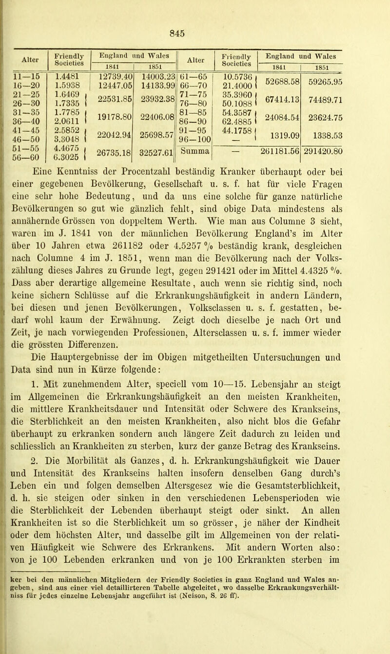 Alter Fi'iendly Societies 11 -15 1.4481 16 —20 1.5938 21 -25 1.6469 26 -30 1.7335 31 ~35 1.7785 36 -40 2.0GI1 41 -45 2.5852 46 -50 3.3048 51 -55 4.4675 56- -60 6.3025 England und Wales Alter Fiiendly Societies England und Wales 1841 1 1851 1841 1 1851 12739.40 12447.05 22531.85 19178.80 22042.94 14003.23 14133.99 23932.38 22406.08 25698.57 161—65 66—70 71 75 76—80 81 85 86—90 91—95 96-100 2?:Sl Ö2G88.58 35.3960 1 ß7,i.io 50.1088 1 67414.13 54.3587 1 CAnOA fLA 62.4885) 24084.54 ^^•1^5« 1 1319.09 59265.95 74489.71 1338.53 26735.18| 32527.61 Summa — 261181.56 291420.80 Eine Kenntniss der ProceiitzaLl beständig Kranker überhaupt oder bei einer gegebeneu Bevölkerung, Gesellscliaft u. s. f. hat für viele Fragen eine sehr hohe Bedeutung, und da uns eine solche für ganze natürliche Bevölkerungen so gut wie gänzlich fehlt, sind obige Data mindestens als annähernde Grössen von doppeltem Werth. Wie man aus Columne 3 sieht, waren im J. 1841 von der männlichen Bevölkerung England's im Alter über 10 Jahren etwa 261182 oder 4.5257 % beständig krank, desgleichen nach Columne 4 im J. 1851, wenn man die Bevölkerung nach der Volks- zählung dieses Jahres zu Grunde legt, gegen 291421 oder im Mittel 4.4325 %. Dass aber derartige allgemeine Resultate, auch wenn sie richtig sind, noch keine sichern Schlüsse auf die Erkrankungshäufigkeit in andern Ländern, bei diesen und jenen Bevölkerungen, Yolksclassen u. s. f. gestatten, be- darf wohl kaum der Erwähnung. Zeigt doch dieselbe je nach Ort und Zeit, je nach vorwiegenden Professionen, Altersclassen u. s. f. immer wieder die grössten Differenzen. Die Hauptergebnisse der im Obigen mitgetheilten Untersuchungen und Data sind nun in Kürze folgende: 1. Mit zunehmendem Alter, speciell vom 10—15. Lebensjahr an steigt im Allgemeinen die Erkrankungshäufigkeit au den meisten Krankheiten, die mittlere Krankheitsdauer und Intensität oder Schwere des Krankseins, die Sterblichkeit an den meisten Krankheiten, also nicht blos die Gefahr überhaupt zu erkranken sondern auch längere Zeit dadurch zu leiden und schliesslich an Krankheiten zu sterben, kurz der ganze Betrag des Krankseins. 2. Die Morbilität als Ganzes, d. h. Erkrankungshäufigkeit wie Dauer und Intensität des Krankseins halten insofern denselben Gang durch's Leben ein und folgen demselben Altersgesez wie die Gesamtsterblichkeit, d. h. sie steigen oder sinken in den verschiedenen Lebensperioden wie die Sterblichkeit der Lebenden überhaupt steigt oder sinkt. An allen Krankheiten ist so die Sterblichkeit um so grösser, je näher der Kindheit oder dem höchsten Alter, und dasselbe gilt im Allgemeinen von der relati- ven Häufigkeit wie Schwere des Erkrankens. Mit andern Worten also: von je 100 Lebenden erkranken und von je 100 Erkrankten sterben im ker bei den männlichen Mitgliedern der Friendly Societies in ganz England und Wales an- geben, sind aus einer viel detaillirteren Tabelle abgeleitet, -wo dasselbe Erkrankungsverhält- niss für jedes einzelne Lebensjahr augeführt ist (Neison, S. 26 £f).