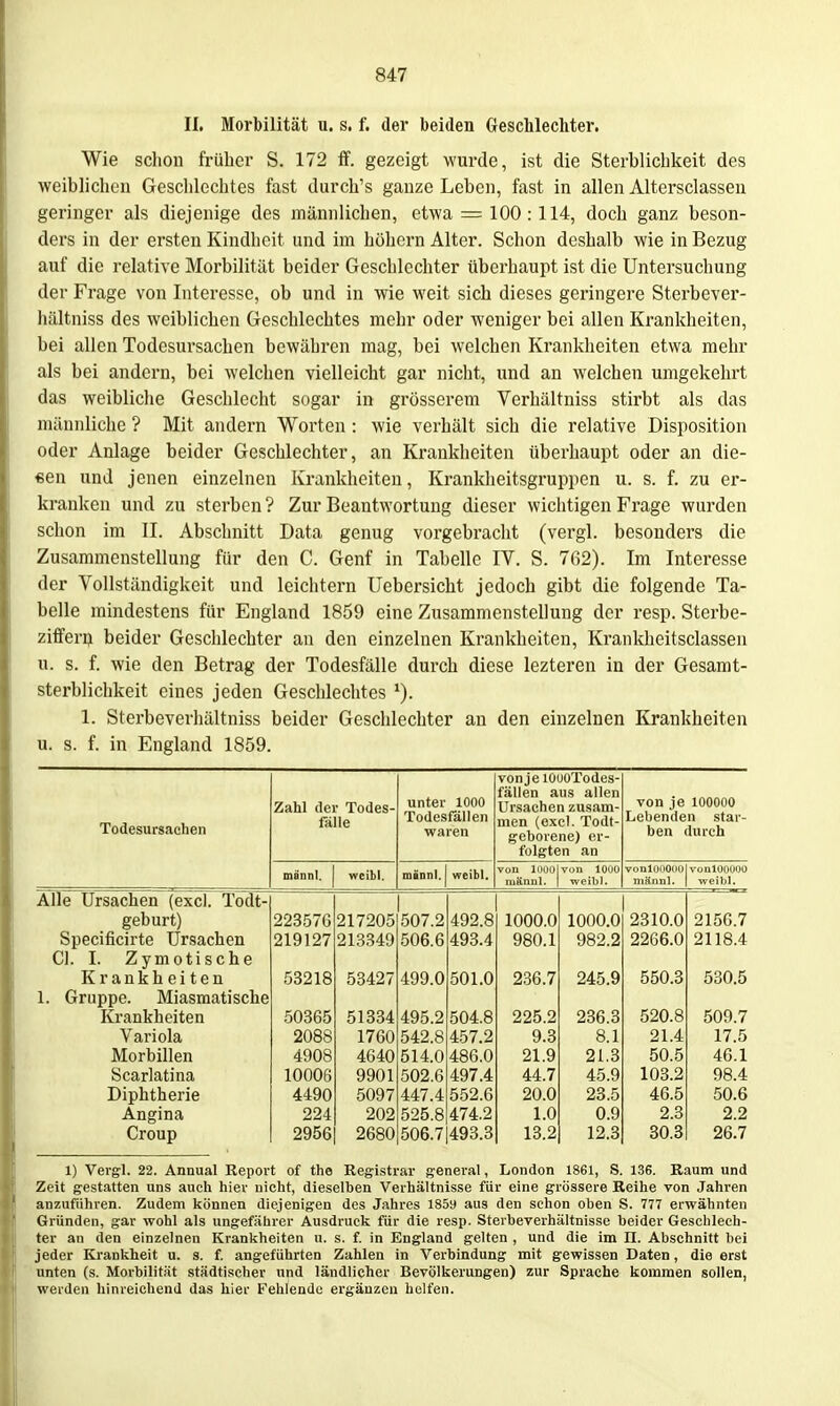 II. Morbilität u. s. f. der beiden Geschlechter. Wie sclion früher S. 172 if. gezeigt wurde, ist die Sterblichkeit des weiblichen Gesclilechtes fast durch's ganze Leben, fast in allen Altersclassen geringer als diejenige des männlichen, etwa = 100:114, doch ganz beson- ders in der ersten Kindheit und im hohem Alter. Schon deshalb wie in Bezug auf die relative Morbilität beider Geschlechter überhaupt ist die Untei'suchung der Frage von Interesse, ob und in wie weit sich dieses geringere Sterbever- liältniss des weiblichen Geschlechtes mehr oder weniger bei allen Krankheiten, bei allen Todesursachen bewähren mag, bei welchen Krankheiten etwa mehr als bei andei*n, bei welchen vielleicht gar nicht, und an welchen umgekehrt das weibliche Geschlecht sogar in grösserem Verhältniss stirbt als das männliche ? Mit andern Worten: wie verhält sich die relative Disposition oder Anlage beider Geschlechter, an Krankheiten überhaupt oder an die- «en und jenen einzelnen Krankheiten, Krankheitsgruppen u. s. f. zu er- kranken und zu sterben? Zur Beantwortung dieser wichtigen Frage wurden schon im II. Abschnitt Data genug vorgebracht (vergl. besonders die Zusammenstellung für den C. Genf in Tabelle IV. S. 762). Im Interesse der Vollständigkeit und leichtern Uebersicht jedoch gibt die folgende Ta- belle mindestens für England 1859 eine Zusammenstellung der resp. Sterbe- zifferi) beider Geschlechter an den einzelnen Krankheiten, Krankheitsclassen u. s. f. wie den Betrag der Todesfälle durch diese lezteren in der Gesamt- sterblichkeit eines jeden Geschlechtes 1. Sterbeverhältniss beider Geschlechter an den einzelnen Krankheiten u. s. f. in England 1859. Todesursachen Zahl der Todes- fälle unter 1000 Todesfällen waren von je lOuoTodes- fällen aus allen Ursachen zusam- men (excl. Todt- geborene) er- folgten an von je 100000 Lebenden star- ben durch mannl. weibl. männl. weibl. von lUOO mSnnl. von lOOü weibl. voaloOOOO männl. vonlOOÜOO weibl. Alle Ursachen (excl. Todt- geburt) Specificirte Ursachen Cl. I. Zymotische Krankheiten 1. Gruppe. Miasmatische Krankheiten Variola Morbillen Scarlatina Diphtherie Angina Croup 22357G 219127 53218 50365 2088 4908 10006 4490 224 2956 217205 213349 53427 51334 1760 4640 9901 5097 202 2680 507.2 506.6 499.0 495.2 542.8 514.0 502.6 447.4 525.8 506.7 492.8 493.4 501.0 504.8 457.2 486.0 497.4 552.6 474.2 493.3 1000.0 980.1 236.7 225.2 9.3 21.9 44.7 20.0 1.0 13.2 1000.0 982.2 245.9 236.3 8.1 21.3 45.9 23.5 0.9 12.3 2310.0 2266.0 550.3 520.8 21.4 50.5 103.2 46.5 2.3 30.3 2156.7 2118.4 530.5 509.7 17.5 46.1 98.4 50.6 2.2 26.7 1) Vergl. 22. Annual Report of the Registrar general, London 1861, S. 136. Raum und Zeit gestatten uns auch hier nicht, dieselben Verhältnisse für eine grössere Reihe von Jahren anzuführen. Zudem können diejenigen des Jahres 185a aus den schon oben S. 777 erwähnten Gründen, gar wohl als ungefährer Ausdruck für die resp. Sterbeverhältnisse beider Geschlech- ter an den einzelnen Krankheiten u. s. f in England gelten , und die im II. Abschnitt bei jeder Krankheit u. s. f. angeführten Zahlen in Verbindung mit gewissen Daten, die erst unten (s. Morbilität städtischer und ländlicher Bevölkerungen) zur Sprache kommen sollen, weiden hinreichend das hier Fehlende ergänzen helfen.