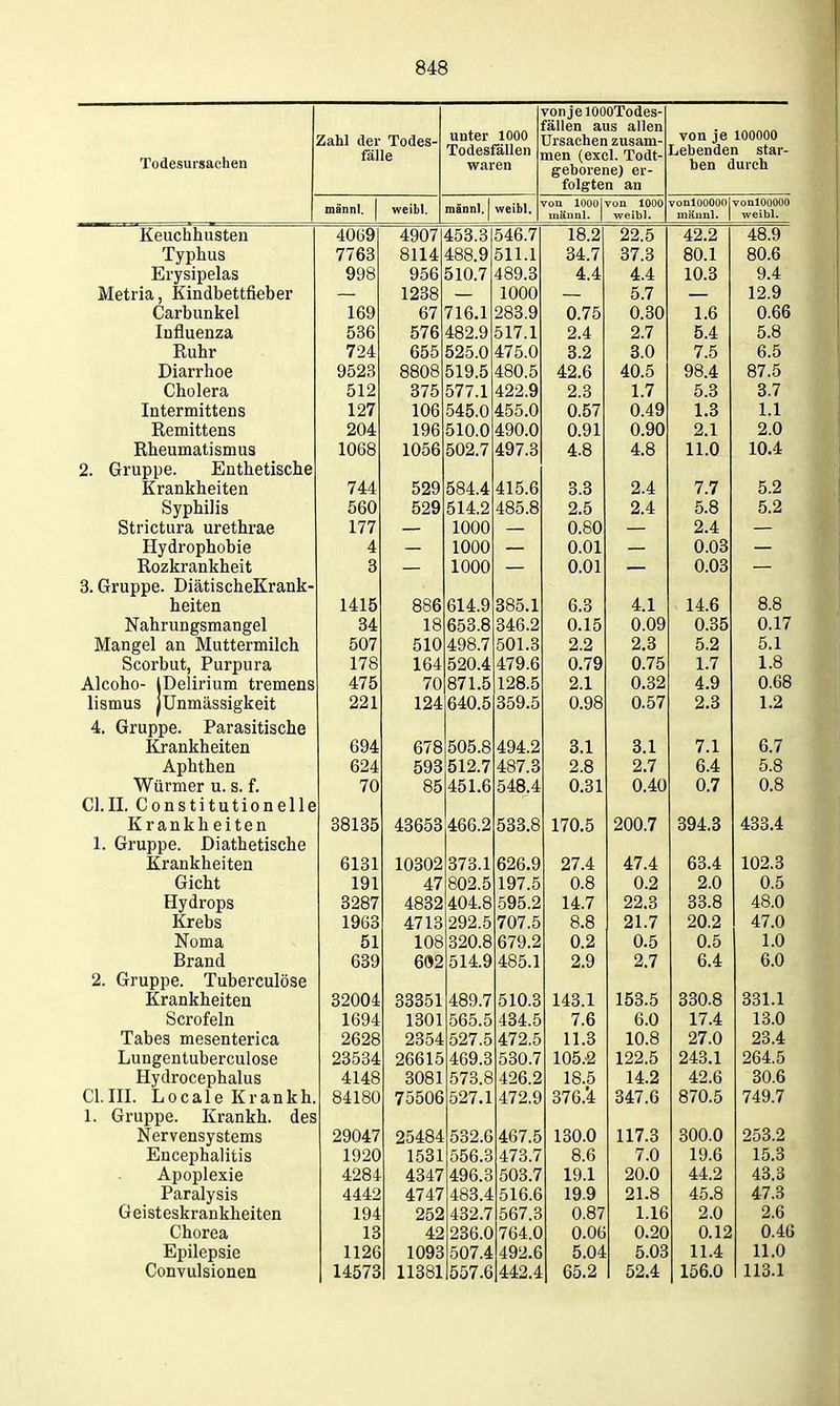 Fooesursiicnen Zahl der Todes- fälle unter 1000 Todesfällen waren yonjelOOOTodes- 'ällen aus allen Jrsachen zusam- men (excl. Todt- geborene) er- folgten an von je 100000 Lebenden star- ben durch mannl. weibl. mann]. weibl. von lOOOiTon 1000 mäunl. 1 weibl. TonloOOOOjvonlOOOOO mäunl. 1 weibl. Keuchhusten 40ö9 4907 453.3 546.7 lO.Z 99 49 9 A9. Q 40.e7 Typhus 7763 8114 488.9 511.1 R7 ^ fif» 1 OU.l 9.0 R Erysipelas 998 956 510.7 489.3 A A lU.O C/.4 Metria, Kindbettfieber — 1238 — 1000 ^ 7 1 9 Q Carbunkel 169 67 716.1 283.9 U. / 0 u.ou l.O u.oo Influenza 536 576 482.9 517.1 9 7 4 5 8 Ruhr 724 655 525.0 475.0 o.u 7 K 1.0 O.O Diarrhoe 9523 8808 519.5 480.5 49 R ft7 'S Cholera 512 375 577.1 422.9 O Q 1 7 1. / o.o ^ 7 Intermittens 127 106 545.0 455.0 n f;7 0.49 1 ^ 1.1 Remittens 204 196 510.0 490.0 n Qi U.t/i 9 1 9 0 Rheumatismus 1068 1056 502.7 497.3 A ft 11 n 2. Gruppe. Enthetische Krankheiten 744 529 584.4 415.6 3.3 2.4 7.7 5.2 Syphilis 560 529 514.2 485.8 2.5 2.4 5.8 5.2 Strictura urethrae 177 — 1000 — 0.80 2.4 Hydrophobie 4 — 1000 — O.Ol 0.03 Rozkrankheit 3 — 1000 — O.Ol 0.03 3. Gruppe. DiätischeKrank- heiten 1415 886 614.9 385.1 6.3 4.1 14.6 8.8 Nahrungsmangel 34 18 653.8 346.2 0.15 0.09 0.35 0.17 Mangel an Muttermilch 507 510 498.7 501.3 2.2 2.3 5.2 5.1 Scorbut, Purpura 178 164 520.4 479.6 0.79 0.75 1.7 1.8 Alcoho- IDelirium tremens 475 70 871.5 128.5 2.1 0.32 4.9 0.68 lismus jUnmässigkeit 221 124 640.5 359.5 0.98 0.57 2.3 1.2 4, Gruppe. Parasitische Krankheiten 694 678 505.8 494.2 O.i 0.1 7 1 R 7 Aphthen 624 593 512.7 487.3 9 ö 9 7 Z, 1 A 0.4: ^ ft Würmer u. s. f. 70 85 451.6 548.4 U.Oi V.4U 0 7 n ft U.O Cl.II. Constitutionelle Krankheiten 38135 43653 466.2 533.8 0t/4.O 4.!?^? 4 400.4 1. Gruppe. Diathetische Krankheiten 6131 10302 373.1 626.9 97 A AI A 4 1 .4 109 Gicht 191 47 802.5 197.5 U.O n 9 9 n U.O Hydrops 3287 4832 404.8 .595.2 1 y) 7 14. / 99 Q ft AS n Krebs 1963 4713 292.5 707.5 o.o 91 7 9n 9 A7 n 4 / .U Noma 51 108 320.8 679.2 n 9 U.O U.cJ ± .u Brand 639 692 514.9 485.1 9 Q 9 7 Z. 1 D.4 R n o.u 2. Gruppe. Tuberculöse Krankheiten 32004 33351 489.7 510.3 140.i lOO.O OOU.O OcSl.i Scrofeln 1694 1301 565.5 434.5 1 .o O.U i / .4 10.u Tabes mesenterica 2628 2854 527.5 472.5 1 1 Q 1 l.O 1 n ö 97 f> 9!^ A Lungentuberculose 23534 26615 469.3 530.7 105.2 122.5 243.1 264.5 Hydrocephalus 4148 3081 573.8 426.2 18.5 14.2 42.6 30.6 Cl.m. Locale Krankh. 84180 75506 527.1 472.9 376.'4 347.6 870.5 749.7 1. Gruppe. Krankh. des Nervensystems 29047 25484 532.6 467.5 130.0 117.3 300.0 253.2 Encephalitis 1920 1531 556.3 473.7 8.6 7.0 19.6 15.3 Apoplexie 4284 4347 496.3 503.7 19.1 20.0 44.2 43.3 Paralysis 4442 4747 483.4 516.6 19.9 21.8 45.8 47.3 Geisteskrankheiten 194 252 432.7 567.3 0.87 1.16 2.0 2.6 Chorea 13 42 236.0 764.0 0.06 0.20 0.12 0.46 Epilepsie 1126 1093 507.4 492.6 5.04 5.03 11.4 11.0 Convulsionen 14573 11381 557.6 442.4 65.2 52.4 156.0 113.1