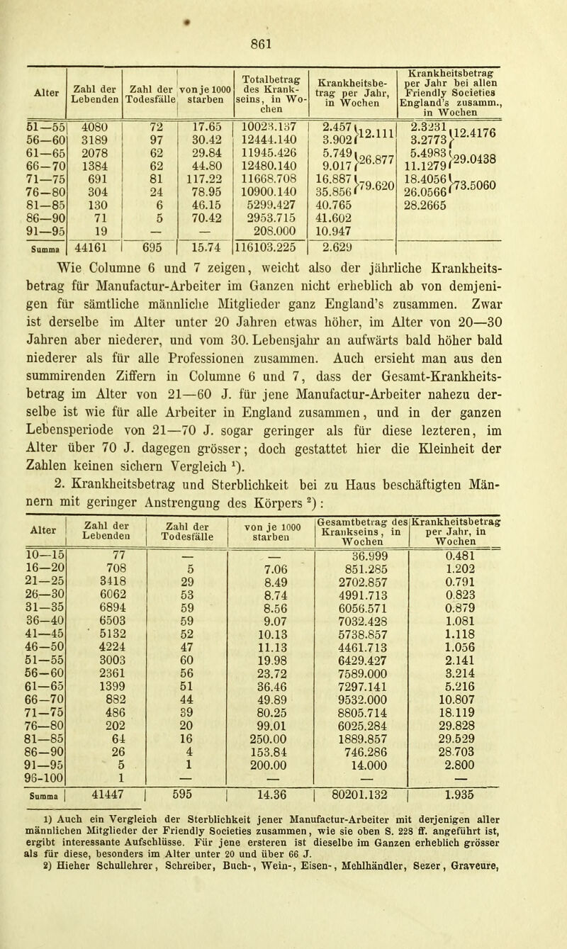Alter Zahl der Lebenden Zahl der Todesfälle von je 1000 starben Totalbetrag des Krank- seins, in Wo- chen Krankheitsbe- trag per Jahr, in Wochen Krankheitsbetrag per Jahr bei allen Friendly Societies England's zusamm., in Wochen 51—55 56—60 61—65 66-70 71—75 81—85 86—90 91—95 4080 3189 2078 1384 691 130 71 19 72 97 62 62 81 Ol 6 5 17.65 30.42 29.84 44.80 117.22 46.15 70.42 10023.187 12444.140 11945.426 12480.140 11668.708 5299.427 2953.715 208.000 2.457 3.902^^^^ 9:ot?^26.877 OO.OOXj ■ 40.765 41.602 10.947 3:27?3^12.4176 n:t2?9r29.0438 18.4056 Uo ^nan 28.2665 Summa 44161 695 15.74 116103.225 2.629 Wie Columne 6 und 7 zeigen, weicht also der jährliche Krankheits- betrag für Manufactur-Ai'beiter im Ganzen nicht erheblich ab von demjeni- gen für sämtliche männliclie Mitglieder ganz England's zusammen. Zwar ist derselbe im Alter unter 20 Jahren etwas höher, im Alter von 20—30 Jahren aber niederer, und vom 30. Lebensjahr au aufwärts bald höher bald niederer als für alle Professionen zusammen. Auch ersieht man aus den sumrairenden Ziffern in Columne 6 und 7, dass der Gesamt-Krankheits- betrag im Alter von 21—60 J. für jene Manufactur-Arbeiter nahezu der- selbe ist wie für alle Arbeiter in England zusammen, und in der ganzen Lebensperiode von 21—70 J. sogar geringer als für diese lezteren, im Alter über 70 J. dagegen grösser; doch gestattet hier die Kleinheit der Zahlen keinen sichern Vergleich 2. Krankheitsbetrag und Sterblichkeit bei zu Haus beschäftigten Män- nern mit geringer Anstrengung des Körpers ^): Alter Zahl der Lebenden Zahl der Todesfälle von je 1000 starben Gesamtbetiag des Krankseins, in Wochen Krankheitsbetrag per Jahr, in Wochen 10—15 77 36.999 0.481 16—20 708 5 7.06 851.285 1.202 21—25 3418 29 8.49 2702.857 0.791 26—30 6062 53 8.74 4991.713 0,823 31-35 6894 59 8.56 6056.571 0.879 36-40 6503 59 9.07 7032.428 1.081 41—45 • 5132 52 10.18 5738.857 1.118 46—50 4224 47 11.13 4461.713 1.056 51—55 3003 60 19.98 6429.427 2.141 56-60 2361 56 28.72 7589.000 3.214 61—65 1399 51 86.46 7297.141 5.216 66-70 882 44 49.89 9532.000 10.807 71—75 486 39 80.25 8805.714 18.119 76—80 202 20 99.01 6025.284 29.828 81—85 64 16 250.00 1889.857 29.529 86-90 26 4 153.84 746.286 28.708 91—95 5 1 200.00 14.000 2.800 96-100 1 Summa 41447 595 14.36 80201.132 1.935 1) Auch ein Vergleich der Sterblichkeit jener Manufactur-Arbeiter mit derjenigen aller männlichen Mitglieder der Friendly Societies zusammen, wie sie oben S. 228 ff. angeführt ist, ergibt interessante Aufschlüsse. Für jene ersteren ist dieselbe im Ganzen erheblich grösser als für diese, besonders im Alter unter 20 und über 66 J. 2) Hieher Schullehrer, Schreiber, Buch-, Wein-, Eisen-, Mehlhändler, Sezer, Graveure,