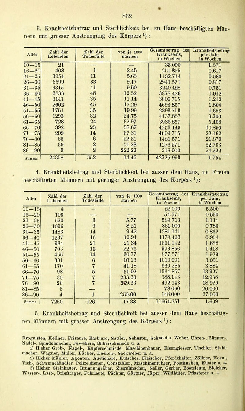 3. Krankheitsbetrag und Sterblichkeit bei zu Haus beschäftigten Män- nern mit grosser Anstrengung des Körpers *): Alter Zahl der Lebenden Zahl der Todesfälle von je 1000 starben Gesamtbetrag des Krankseins, in Wochen Krankheitsbetrag in Wochen 10—15 21 33.000 1.571 16—20 408 1 2.45 251.855 0.617 21—25 1954 11 5.63 1132.714 0.580 26—30 3599 33 9.17 2941.571 0.817 31—35 4315 41 9.50 3240.428 0.751 36—40 3833 48 12.52 3878.426 1.012 41—45 3141 35 11.14 3806.715 1.212 46—50 2602 45 17.29 4693.857 1.804 51—55 1751 35 19.99 2893.713 1.653 56—60 1293 32 24.75 4137.857 3.200 61-65 728 24 32.97 3936.857 5.408 66—70 392 23 58.67 4253.143 10.850 71—75 209 14 67.31 4609.715 22.162 76—80 65 6 92.31 1421.571 21.870 81—85 39 2 51.28 1276.571 32.733 86—90 9 2 222.22 218.000 24.222 Summa 24358 352 14.45 42725.993 1.754 4. Krankheitsbetrag und Sterblichkeit bei ausser dem Haus, im Freien beschäftigten Männern mit geringer Anstrengung des Körpers ^): Alter Zahl der Lebenden Zahl der Todesfälle von je 1000 starben Gesaratbetrag des Krankseins, in Wochen Ki-ankheitsbetrag per Jahr, in Wochen 10-15 4 22.000 5.500 16—20 103 54.571 0.530 21-25 520 3 5.77 589.713 1.134 26—30 1096 9 8.21 861.000 0.786 31—35 1486 14 9.42 1281.141 0.862 36—40 1237 16 12.94 1179.428 0.954 41—45 984 21 21.34 1661.142 1.688 46—50 703 16 22.76 996.856 1.418 51—55 455 14 30.77 877.571 1.929 56—60 331 6 18.13 1010.001 3.051 61—65 170 7 41.18 660.285 3.884 66—70 98 5 51.02 1364.857 13.927 71—75 30 7 233.33 388.143 12.938 76—80 26 7 269.23 492.143 18.929 81—85 3 78.000 26.000 86—90 4 1 250.00 148.000 37.000 Summa 7250 126 17.38 11664.851 1.609 5. Krankheitsbetrag und Sterblichkeit bei ausser dem Haus beschäftig- ten Männern mit grosser Anstrengung des Körpers ^): Droguisten, Kellner, Friseure, Barbiere, Sattler, Schuster, Schneider, Weber, Uhren-, Bürsten-, Nadel-, Spindelmacher, Juweliere, Silberschmiede u. a. 1) Hieher Grob-, Nagel-, Kupferschmiede, Maschinenbauer, Eisengiesser, Tischler, Stuhl- macher, Wagner, Müller, Bäcker, Decken-, Sackweber u. a. 2) Hieher Mäkler, Agenten, Auctionäre, Kutscher, Fleischer, Pferdehalter, Zöllner, Korn-, Vieh-, Schweinehändler, Polizeidiener, Constabler, Maschinenführer, Postknaben, Küster u. a. 3) Hieher Steinhauer, Brunnengräber, Ziegelmacher, Seiler, Gerber, Bootsleute, Bleicher, Wasser-, Last-, Briefträger, Fuhrleute, Pächter, Gärtner, Jäger, Wildhüter, Pflasterer u. a.