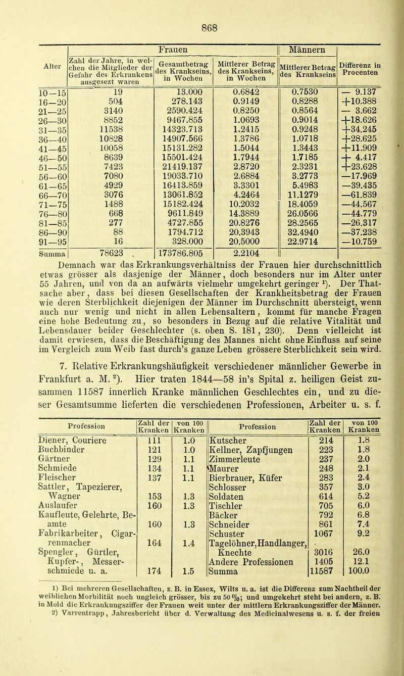 Frauen Männern Alter Zahl der Jahre, in wel- chen die Mitglieder der Gefahr des Eikrankens ausgesezt waren Gesamtbetrag des Krankseins, in Wochen Mittlerer Betrag des Krankseins, in Wochen Mittlerer Betrag des Krankseins Differenz in Procenten 10—15 16-20 21—25 26—30 31—35 36—40 41—45 46—50 51—55 56—60 61—65 66—70 76—80 81—85 86—90 91—95 19 504 3140 8852 11538 10828 10058 8639 7423 7080 4929 3076 1488 668 277 88 16 13.000 278.143 2590.424 9467.855 14323.713 14907.566 15131.282 15501.424 21419.137 19033.710 16413.859 13061.852 15182.424 9611.849 4727.855 1794.712 328.000 0.6842 0.9149 0.8250 1.0693 1.2415 1.3786 1.5044 1.7944 2.8720 2.6884 3.3301 4.2464 10 2032 14.3889 20.8276 20.3943 20.5000 0.7530 0.8288 0.8564 0.9014 0.9248 1.0718 1.3443 1.7185 2.3231 3.2773 5.4983 11.1279 26.0566 28.2565 32.4940 22.9714 — 9.137 + 10.388 — 3.662 +18.626 +34.245 +28.625 + 11.909 + 4.417 +23.628 —17.969 —39.435 —61.839 44.567 —44'.779 —26.817 —37.238 —10.759 Summa 78623 . 173786.805 2.2104 Demnach war das Erkrankungsverhältuiss der Frauen hier durchschnittlich etwas grösser als dasjenige der Männer, doch besonders nur im Alter unter 55 Jahren, und von da an aufwärts vielmehr umgekehrt geringer Der That- sache aber, dass bei diesen Gesellschaften der Krankheitsbetrag der Frauen wie deren Sterblichkeit diejenigen der Männer im Durchschnitt übersteigt, wenn auch nur wenig und nicht in allen Lebensaltern, kommt für manche Fragen eine hohe Bedeutung zu, so besonders in Bezug auf die relative Vitalität und Lebensdauer beider Geschlechter (s. oben S. 181, 230). Denn vielleicht ist damit erwiesen, dass die Beschäftigung des Mannes nicht ohneEinfluss auf seine im Vergleich zum Weib fast durch's ganze Leben grössere Sterblichkeit sein wird. 7. Relative Erkrankungshäufigkeit verschiedener männlicher Gewerbe in Frankfurt a. M. Hier traten 1844—58 in's Spital z. heiligen Geist zu- sammen 11587 innerlich Kranke männlichen Geschlechtes ein, und zu die- ser Gesamtsumme lieferten die verschiedenen Professionen, Arbeiter u. s. f. Profession Zahl der Kranken von 100 Kranken Profession Zahl der Kranken von 100 Kranken Diener, Couriere III 1.0 Kutscher 214 1.8 Buchbinder 121 1.0 Kellner, Zapfjungen 223 1.8 Gärtner 129 1.1 Zimmerleute 237 2.0 Schmiede 134 1.1 Maurer 248 2.1 Fleischer 137 1.1 Bierbrauer, Küfer 283 2.4 Sattler, Tapezierer, Schlosser 357 3.0 Wagner Auslaufer 153 1.3 Soldaten 614 5.2 160 1.3 Tischler 705 6.0 Kaufleute, Gelehrte, Be- Bäcker 792 6.8 amte 160 1.3 Schneider 861 7.4 Fabrikarbeiter, Cigar- Schuster 1067 9.2 renmacher 164 1.4 Tagelöhner, Handlanger, Spengler, Gürtler, Knechte 3016 26.0 Kui)fer-, Messer- schmiede u. a. Andere Professionen 1405 12.1 174 1.5 Summa 11587 100.0 1) Bei mehreren Gesellschaften, z.B. in Essex, Wilts u.a. ist die Differenz zum Nachtheil der weiblichen Morbilität noch ungleich grösser, bis zu50 0/o; und umgekehrt steht bei andern, z.B. in Mold die Erkrankungszifter der Frauen weit unter der mittlem Erkrankungsziffer der Männer. 2) Varrentrapp, Jahresbericht über d. Verwaltung des Medicinalwesens u. s. f. der freien