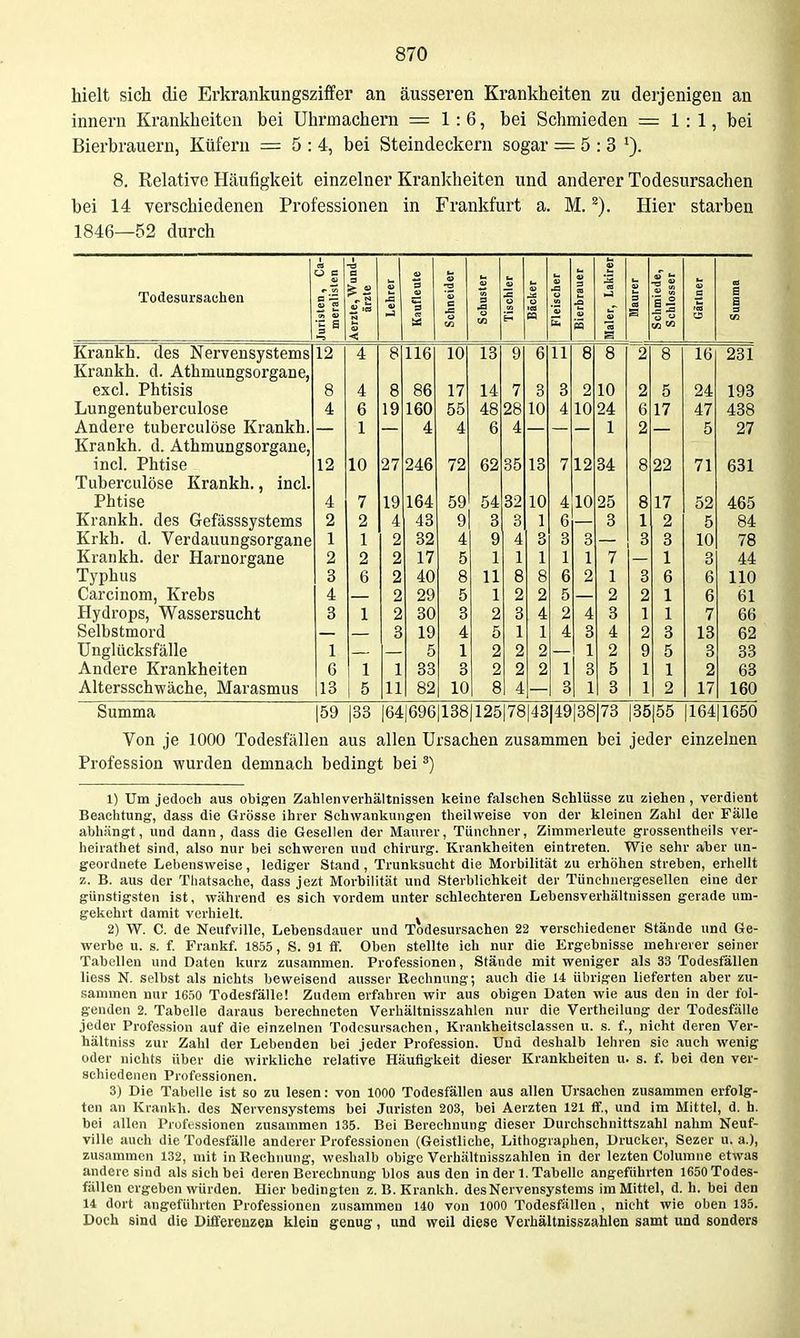 hielt sich die Erkrankungsziffer an äusseren Krankheiten zu derjenigen an inneni Krankheiten bei Uhrmachern =1:6, bei Schmieden = 1 : 1, bei Bierbrauern, Küfern = 5:4, bei Steindeckern sogar = 5:3*). 8. Relative Häufigkeit einzelner Krankheiten und anderer Todesursachen bei 14 verschiedenen Professionen in Frankfurt a. M. ^). Hier starben 1846—52 durch Touösursachen Juristen, Ca- meralislen Aerzte, Wund- ärzte Lehrer Kaufleute Schneider Schuster Tischler Bäcker Fleischer | 1 Bierbrauer | Maler, Lakirer 1 Maurer | Schmiede, Schlosser Gärtner Summa KranSh. des Nervensystems 12 4 8 116 10 13 9 6 11 8 8 2 8 16 231 Krankh. d. Athmungsorgane, excl. Phtisis 8 4 8 86 17 14 7 3 3 2 10 2 5 24 193 Lungentuberculose 4 6 19 160 55 48 28 10 4 10 24 6 17 47 438 Andere tuberculöse Krankh. 1 4 4 6 4 1 2 5 27 Krankh. d. Äthmungsorgane, incl. Phtise 12 10 27 246 72 62 35 13 7 12 34 8 22 71 631 Tuberculöse Krankh., incl. Phtise 4 7 19 164 59 54 32 10 4 25 8 17 52 465 Krankh. des Gefässsystems 2 2 4 43 9 3 3 1 6 3 1 2 5 84 Krkh. d. Verdauungsorgane 1 1 2 32 4 9 4 3 3 3 3 3 10 78 Krankh. der Harnoi'gane 2 2 2 17 5 1 1 1 1 1 7 1 3 44 Typhus 3 6 2 40 8 11 8 8 6 2 1 3 6 6 110 Carcinom, Krebs Hydrops, Wassersucht 4 2 29 5 1 2 2 5 2 2 1 6 61 3 1 2 30 3 2 3 4 2 4 3 1 1 7 66 Selbstmord 3 19 4 5 1 1 4 3 4 2 3 13 62 Unglücksfälle 1 5 1 2 2 2 1 2 9 5 3 33 Andere Krankheiten 6 1 1 33 3 2 2 2 1 3 5 1 1 2 63 Altersschwäche, Marasmus 13 1 5 11 82 10 8 4 3 1 1 3 1 2 17 160 Summa |59 |33 64|696|138|125|78|43|49 38|73 |.35|55 !164 1650 Von je 1000 Todesfällen aus allen Ursachen zusammen bei jeder einzelnen Profession wurden demnach bedingt bei ^) 1) Um jedoch aus obigen Zahlenverhältnissen keine falschen Schlüsse zu ziehen, verdient Beachtung:, dass die Grösse ihrer Schwankungen theilvveise von der kleinen Zahl der Fälle ahhiingt, und dann, dass die Gesellen der Maurer, Tünchner, Zimmerleute grossentheils ver- heirathet sind, also nur bei schweren uud Chirurg. Krankheiten eintreten. Wie sehr aber un- geordnete Lebensweise, lediger Stand , Trunksucht die Morbilität zu erhöhen streben, erhellt z. B. aus der Thatsaohe, dass jezt Morbilität und Sterblichkeit der Tünchnergesellen eine der günstigsten ist, während es sich vordem unter schlechteren Lebensverhältnissen gerade um- gekehrt damit verhielt. ^ 2) W. C. de Neufville, Lebensdauer und Todesursachen 22 verschiedener Stände und Ge- werbe u. s. f. Frankf. 1855, S. 91 fif. Oben stellte ich nur die Ergebnisse mehrerer seiner Tabellen und Daten kurz zusammen. Professionen, Stände mit weniger als 33 Todesfällen liess N. selbst als nichts beweisend ausser Rechnung; auch die 14 übrigen lieferten aber zu- sammen nur 1650 Todesfälle! Zudem erfahren wir aus obigen Daten wie aus den in der fol- genden 2. Tabelle daraus berechneten Verhältnisszahlen nur die Vertheilung der Todesfälle jeder Profession auf die einzelnen Todesursachen, Krankheitsclassen u. s. f., nicht deren Ver- hältniss zur Zahl der Lebenden bei jeder Profession. Und deshalb lehren sie auch wenig oder nichts über die wirkliche relative Häufigkeit dieser Krankheiten u. s. f. bei den ver- schiedenen Professionen. 3) Die Tabelle ist so zu lesen: von 1000 Todesfällen aus allen Ursachen zusammen erfolg- ten an Krankh. des Nervensystems bei Juristen 203, bei Aerzten 121 ff., und im Mittel, d. h. bei allen Professionen zusammen 135. Bei Berechnung dieser Durchschnittszahl nahm Neuf- ville auch die Todesfälle anderer Professionen (Geistliche, Lithographen, Drucker, Sezer u. a.), zusammen 132, mit in Rechnung, weshalb obige Verhältnisszahlen in der lezten Columne etwas andere sind als sich bei deren Berechnung blos aus den in der 1. Tabelle angeführten 1650 Todes- fällen ergeben würden. Hier bedingten z.B. Krankh. des Nervensystems im Mittel, d. h. bei den 14 dort angeführten Professionen zusammen 140 von 1000 Todesfällen , nicht wie oben 135. Doch sind die Differenzen klein genug, und weil diese Verhältnisszahlen samt und sonders